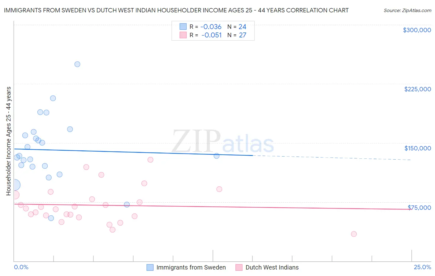 Immigrants from Sweden vs Dutch West Indian Householder Income Ages 25 - 44 years