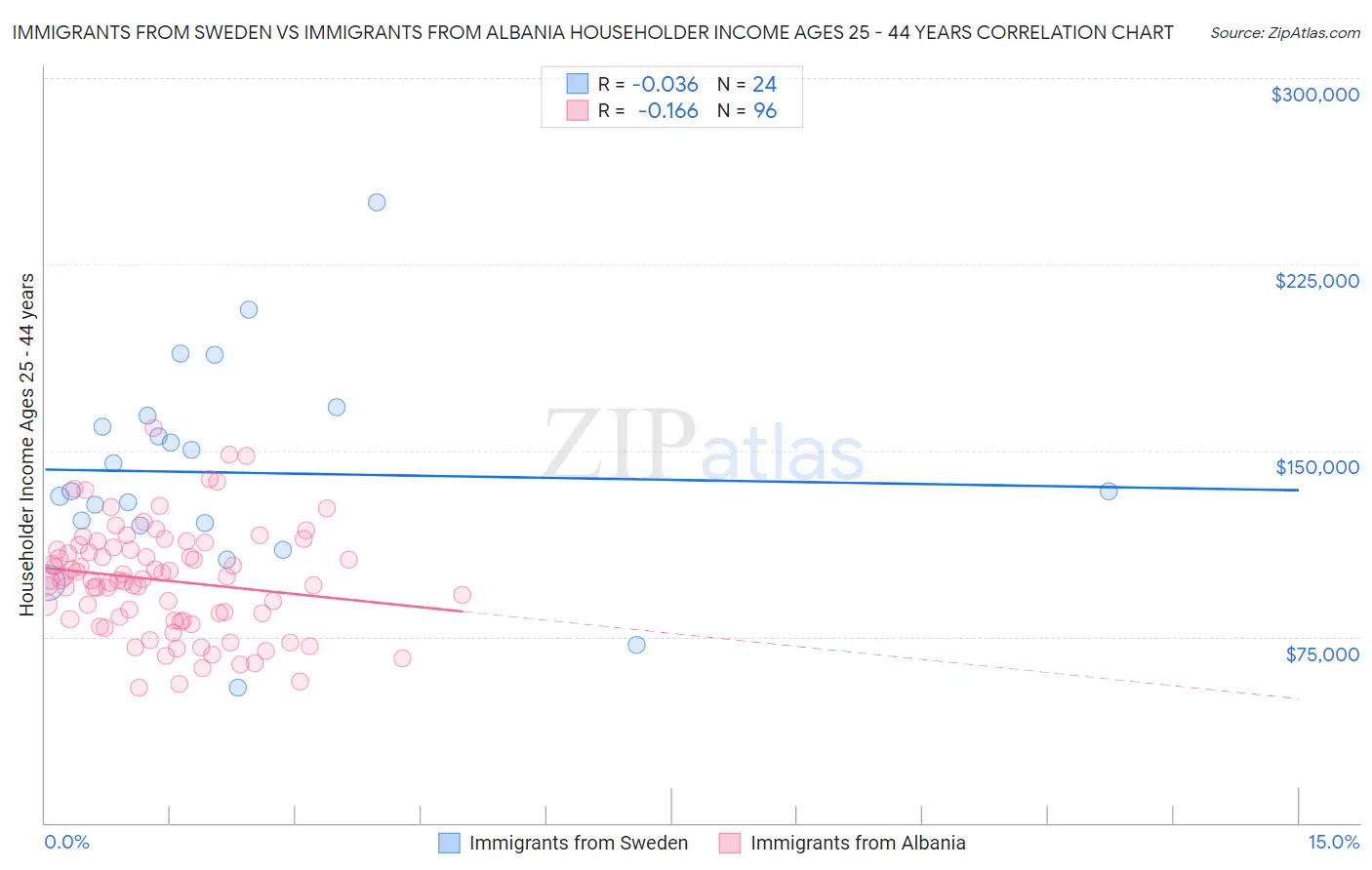 Immigrants from Sweden vs Immigrants from Albania Householder Income Ages 25 - 44 years