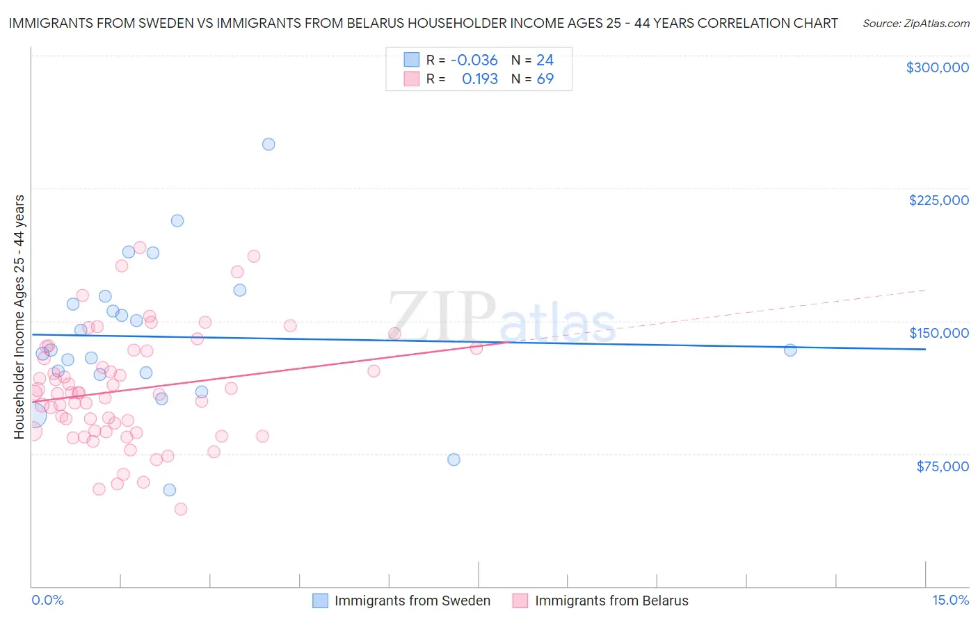 Immigrants from Sweden vs Immigrants from Belarus Householder Income Ages 25 - 44 years