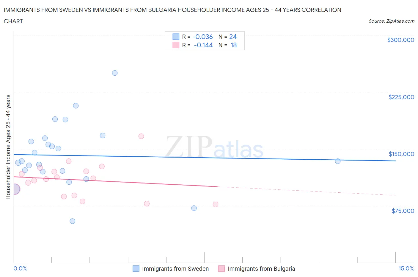Immigrants from Sweden vs Immigrants from Bulgaria Householder Income Ages 25 - 44 years