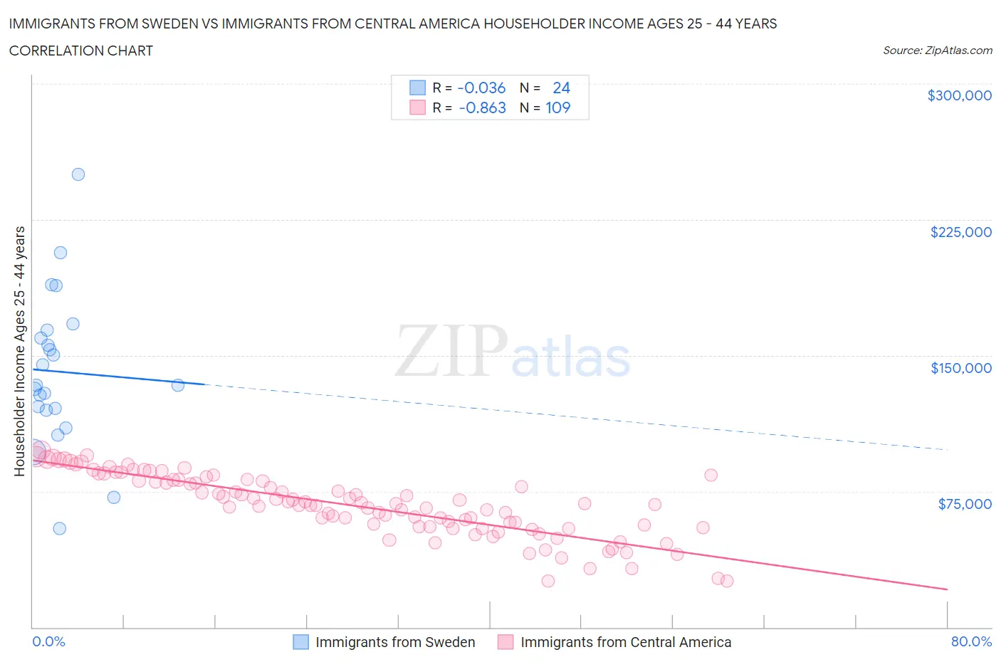 Immigrants from Sweden vs Immigrants from Central America Householder Income Ages 25 - 44 years