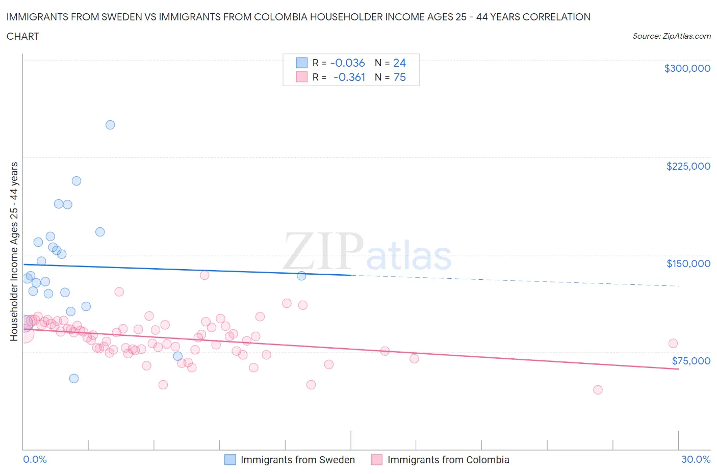 Immigrants from Sweden vs Immigrants from Colombia Householder Income Ages 25 - 44 years