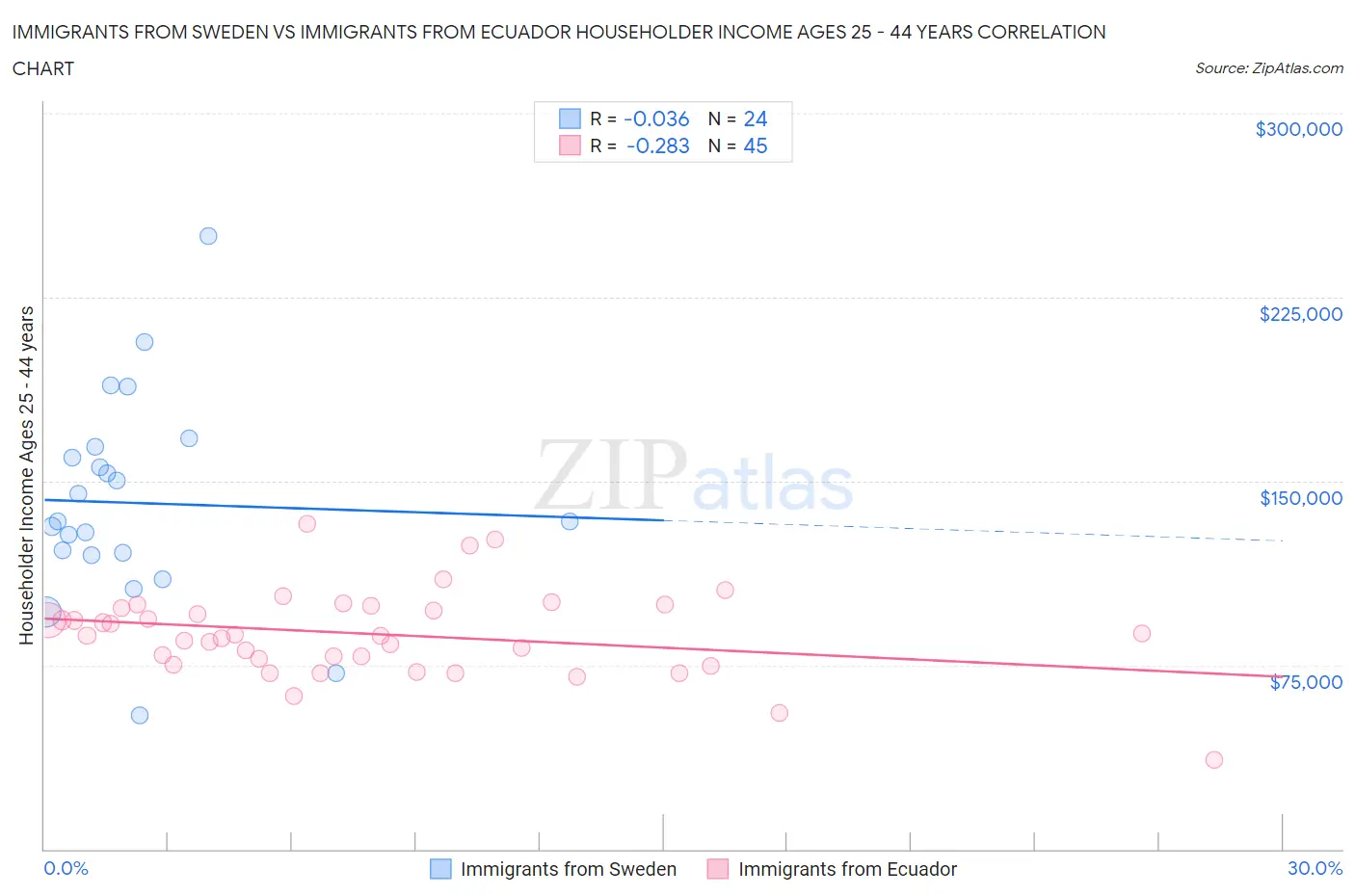 Immigrants from Sweden vs Immigrants from Ecuador Householder Income Ages 25 - 44 years