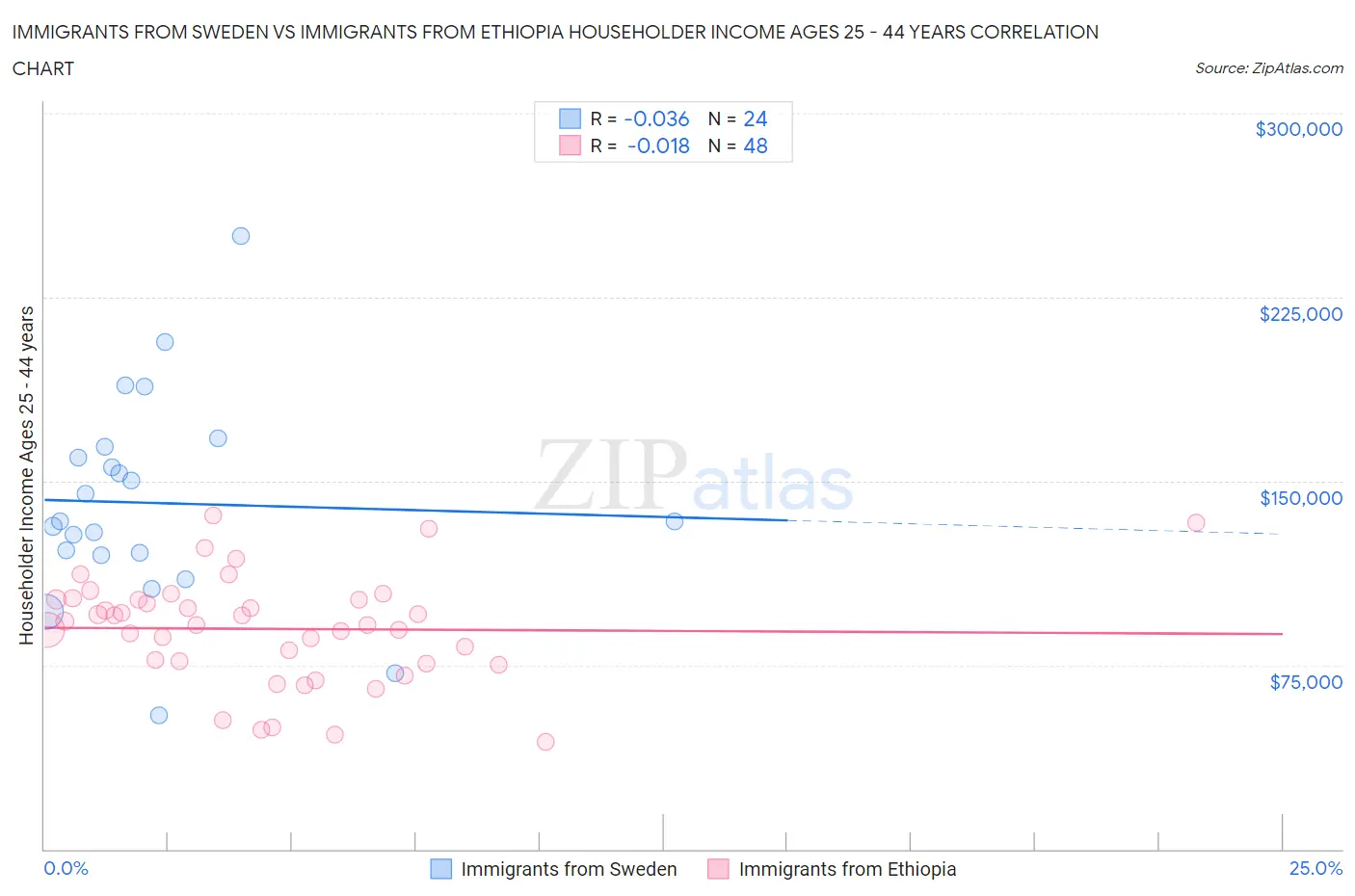 Immigrants from Sweden vs Immigrants from Ethiopia Householder Income Ages 25 - 44 years