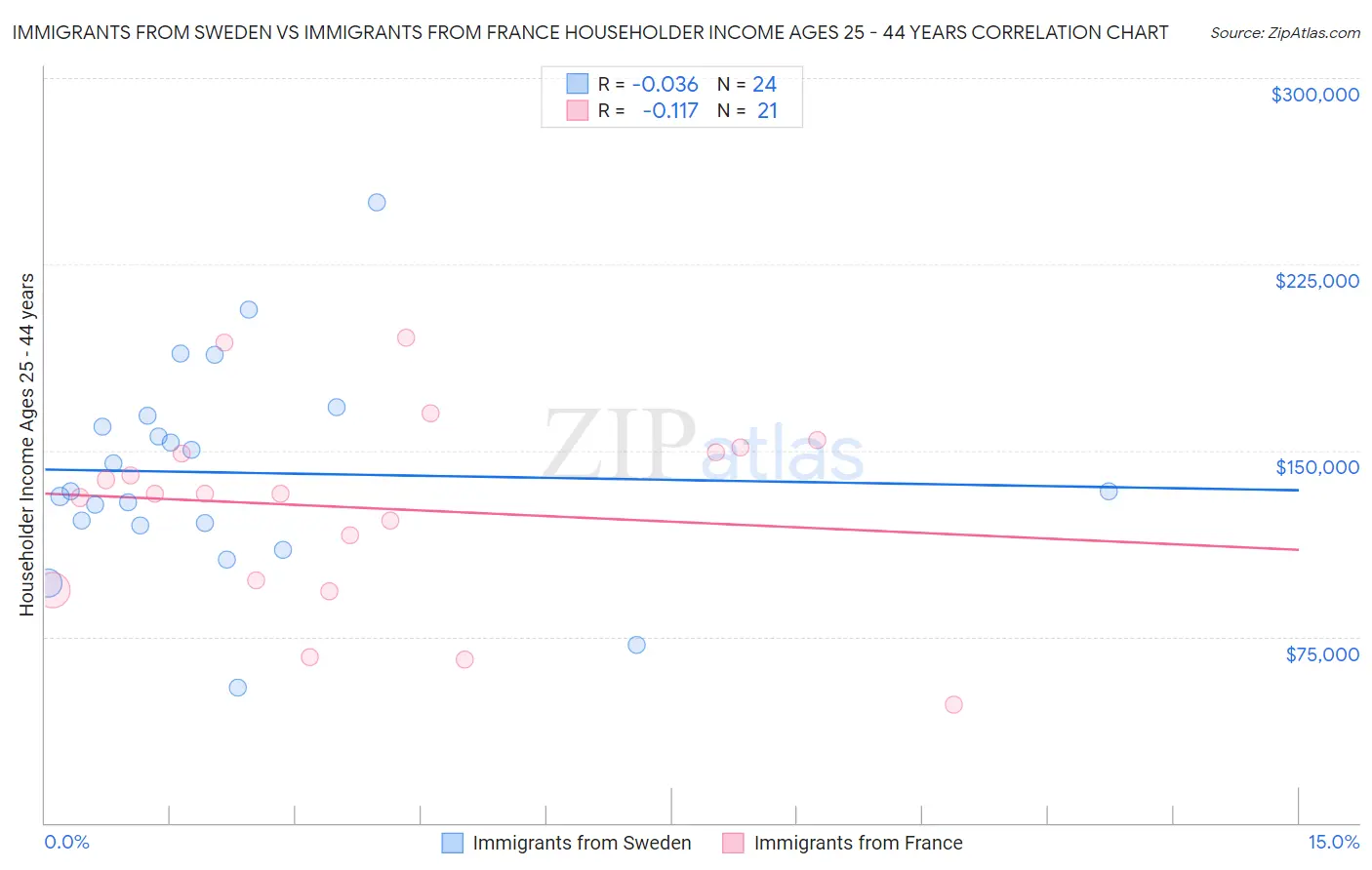 Immigrants from Sweden vs Immigrants from France Householder Income Ages 25 - 44 years