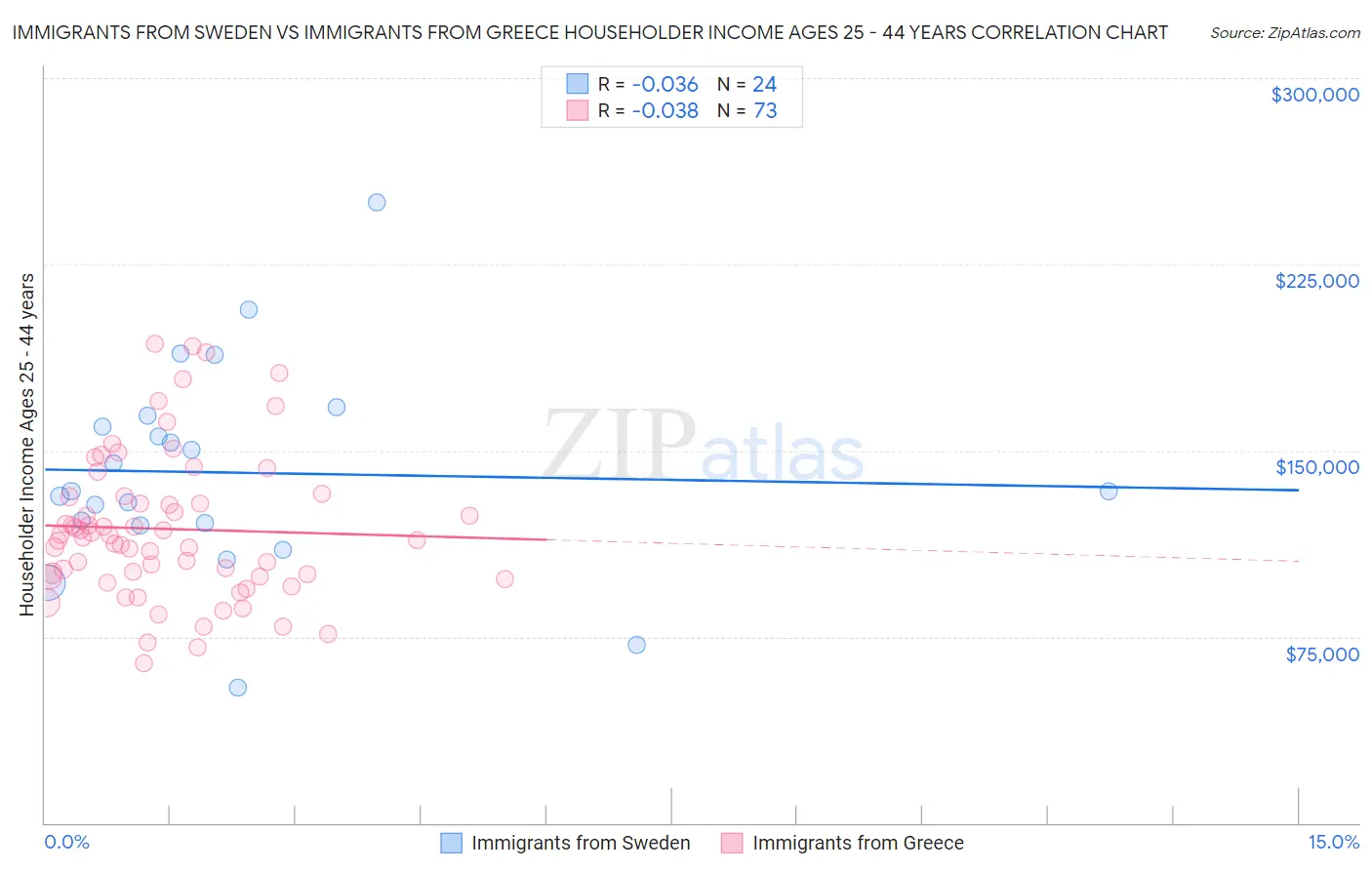 Immigrants from Sweden vs Immigrants from Greece Householder Income Ages 25 - 44 years