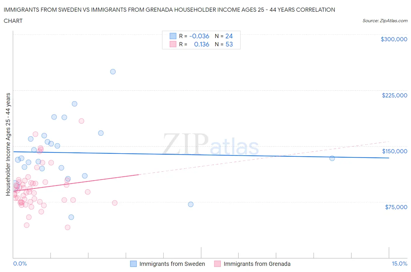 Immigrants from Sweden vs Immigrants from Grenada Householder Income Ages 25 - 44 years