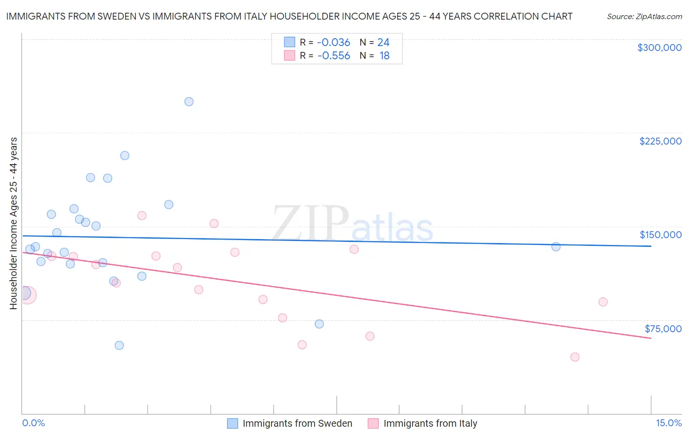 Immigrants from Sweden vs Immigrants from Italy Householder Income Ages 25 - 44 years