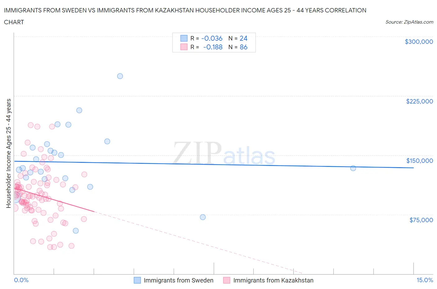 Immigrants from Sweden vs Immigrants from Kazakhstan Householder Income Ages 25 - 44 years