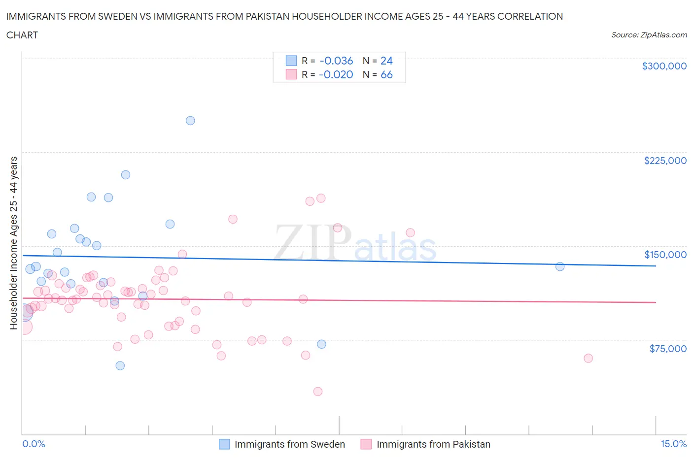 Immigrants from Sweden vs Immigrants from Pakistan Householder Income Ages 25 - 44 years