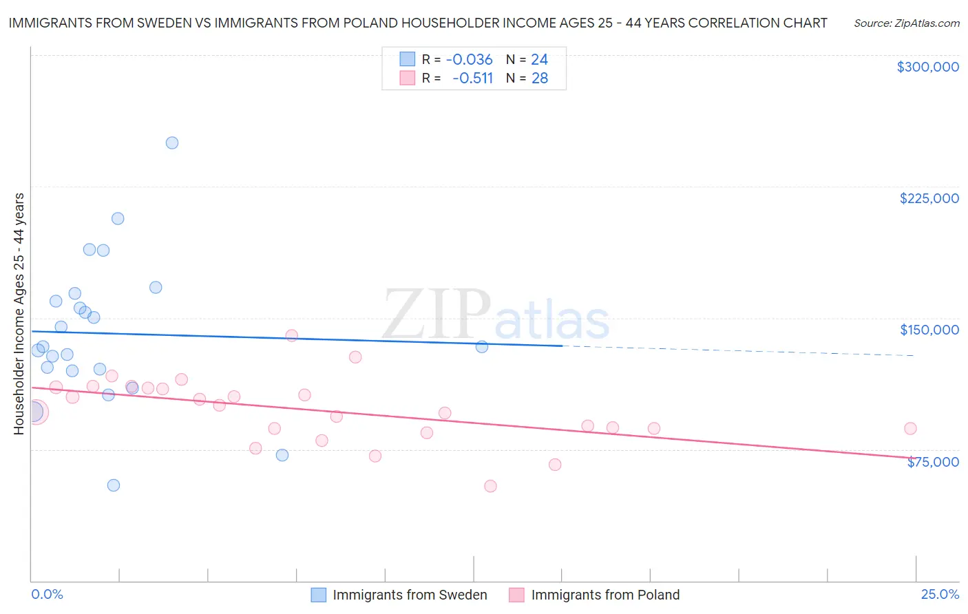 Immigrants from Sweden vs Immigrants from Poland Householder Income Ages 25 - 44 years