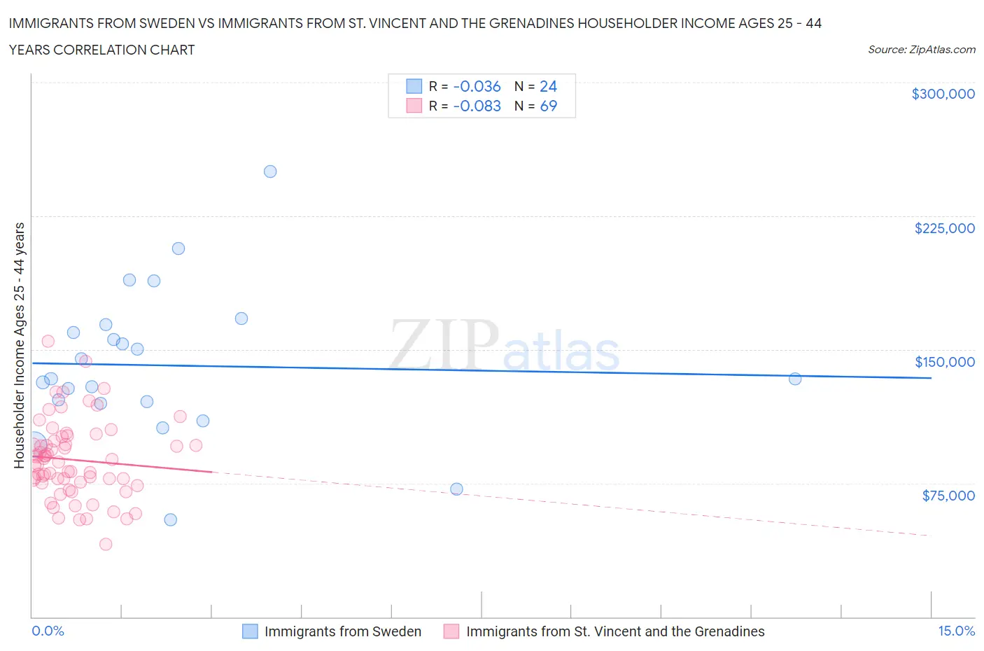 Immigrants from Sweden vs Immigrants from St. Vincent and the Grenadines Householder Income Ages 25 - 44 years