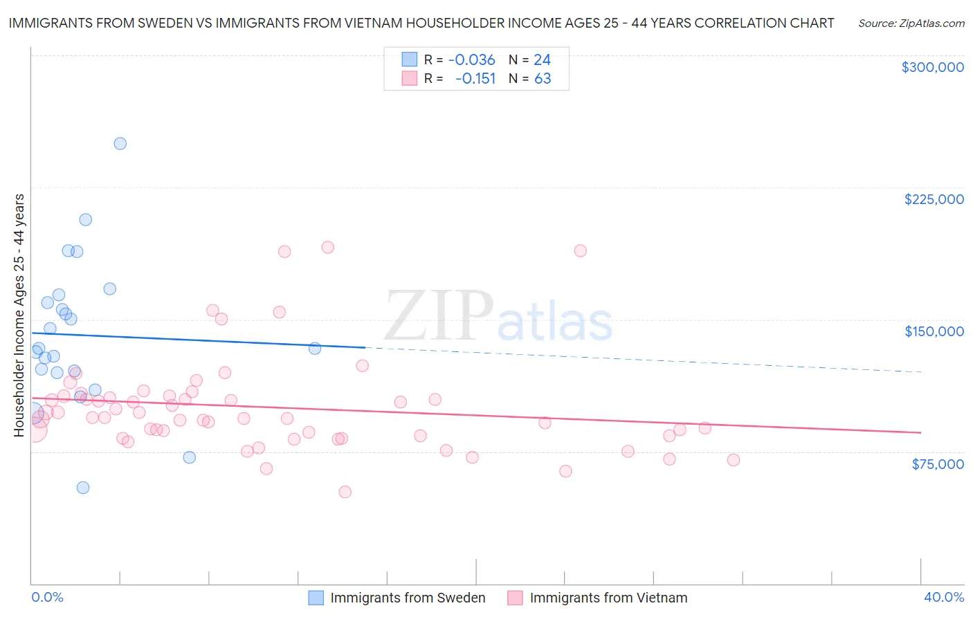 Immigrants from Sweden vs Immigrants from Vietnam Householder Income Ages 25 - 44 years