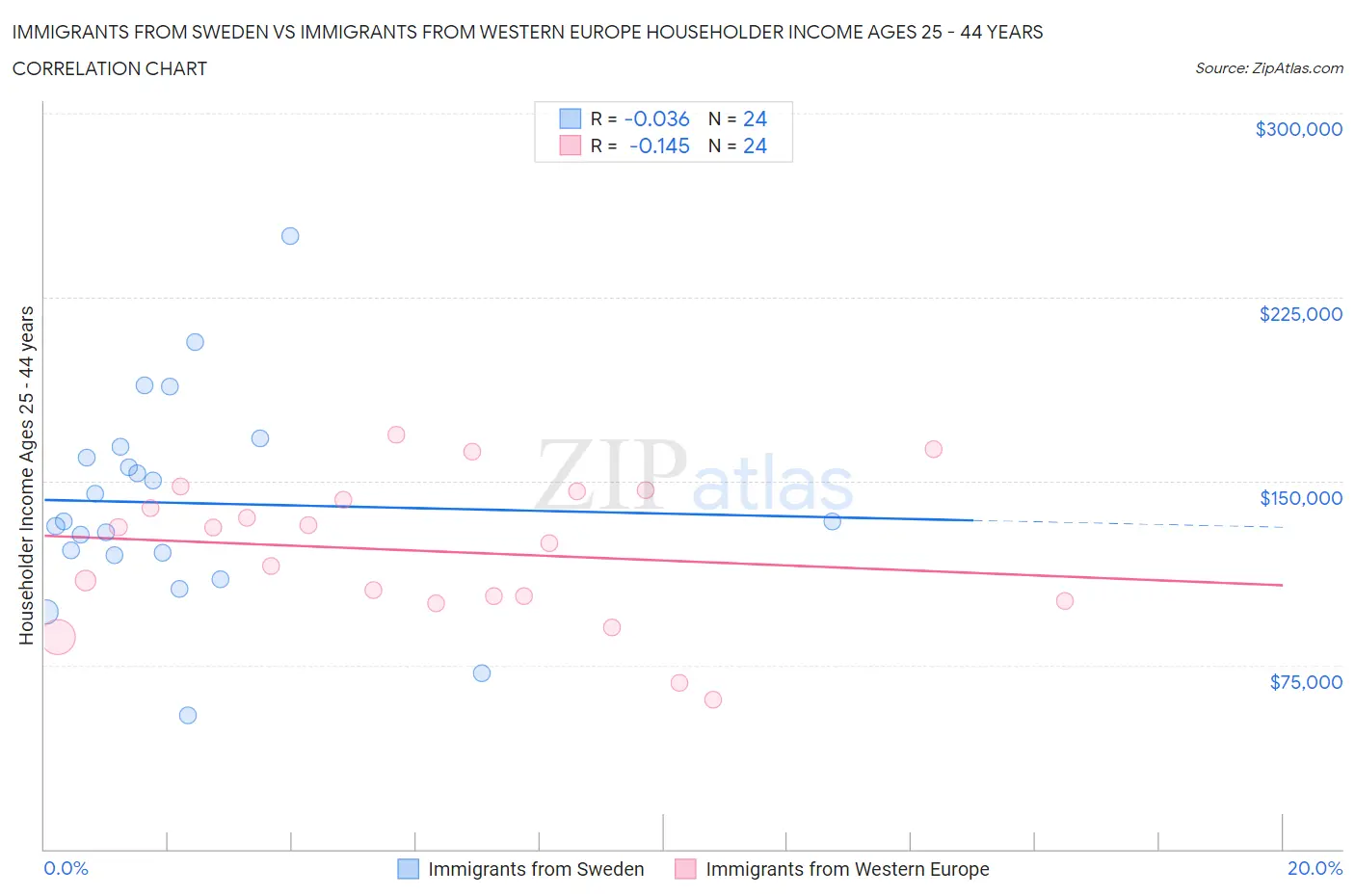 Immigrants from Sweden vs Immigrants from Western Europe Householder Income Ages 25 - 44 years