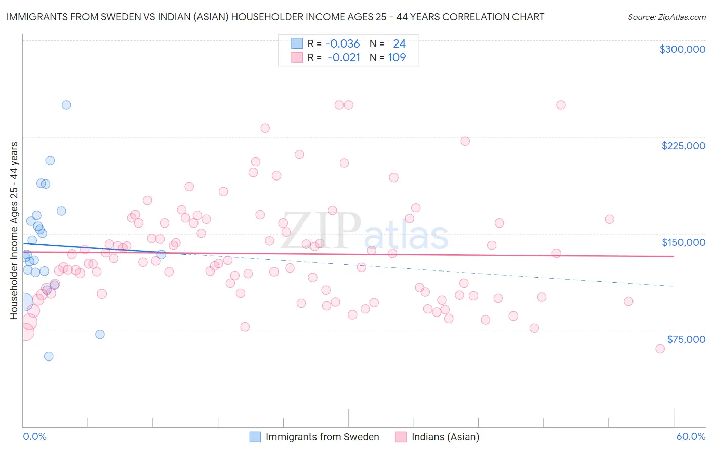 Immigrants from Sweden vs Indian (Asian) Householder Income Ages 25 - 44 years