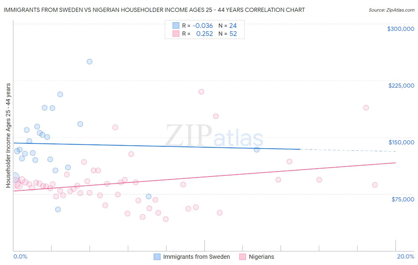 Immigrants from Sweden vs Nigerian Householder Income Ages 25 - 44 years