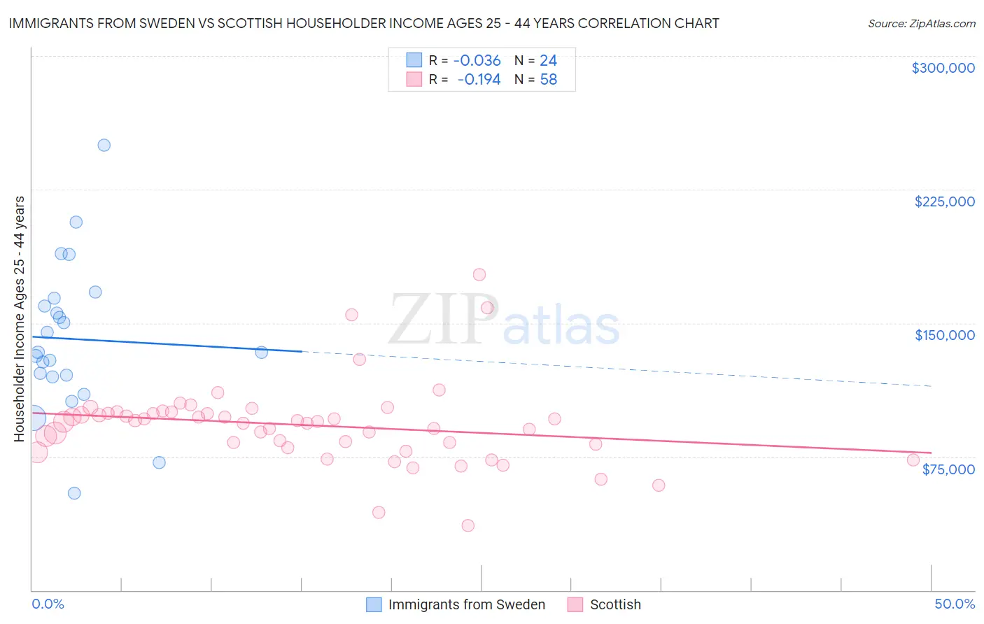 Immigrants from Sweden vs Scottish Householder Income Ages 25 - 44 years