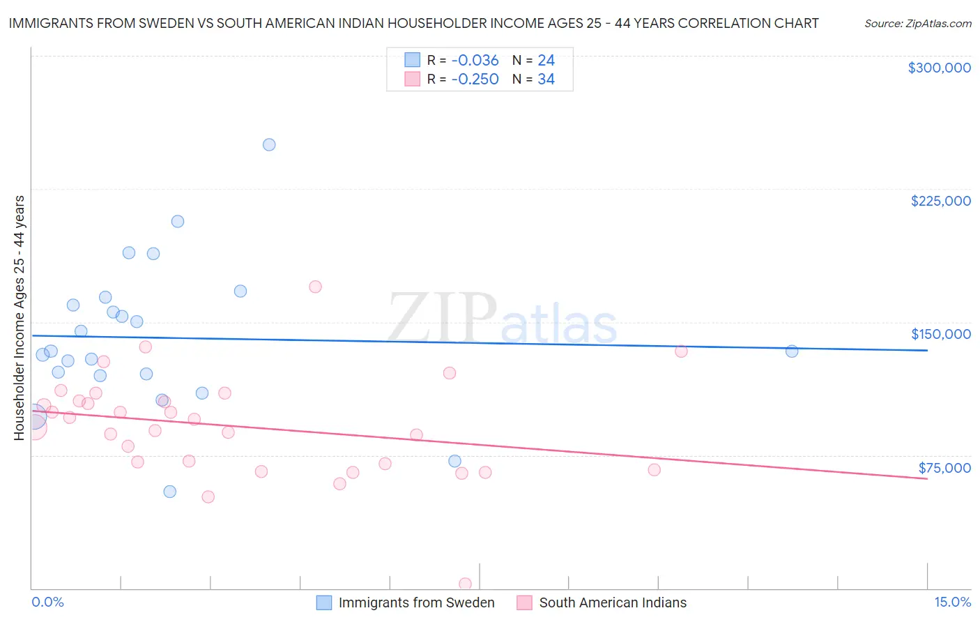 Immigrants from Sweden vs South American Indian Householder Income Ages 25 - 44 years