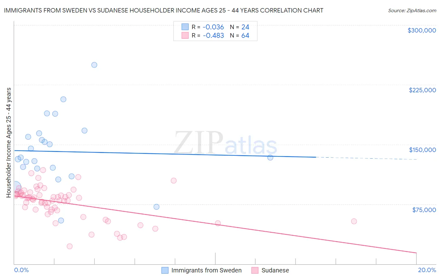 Immigrants from Sweden vs Sudanese Householder Income Ages 25 - 44 years