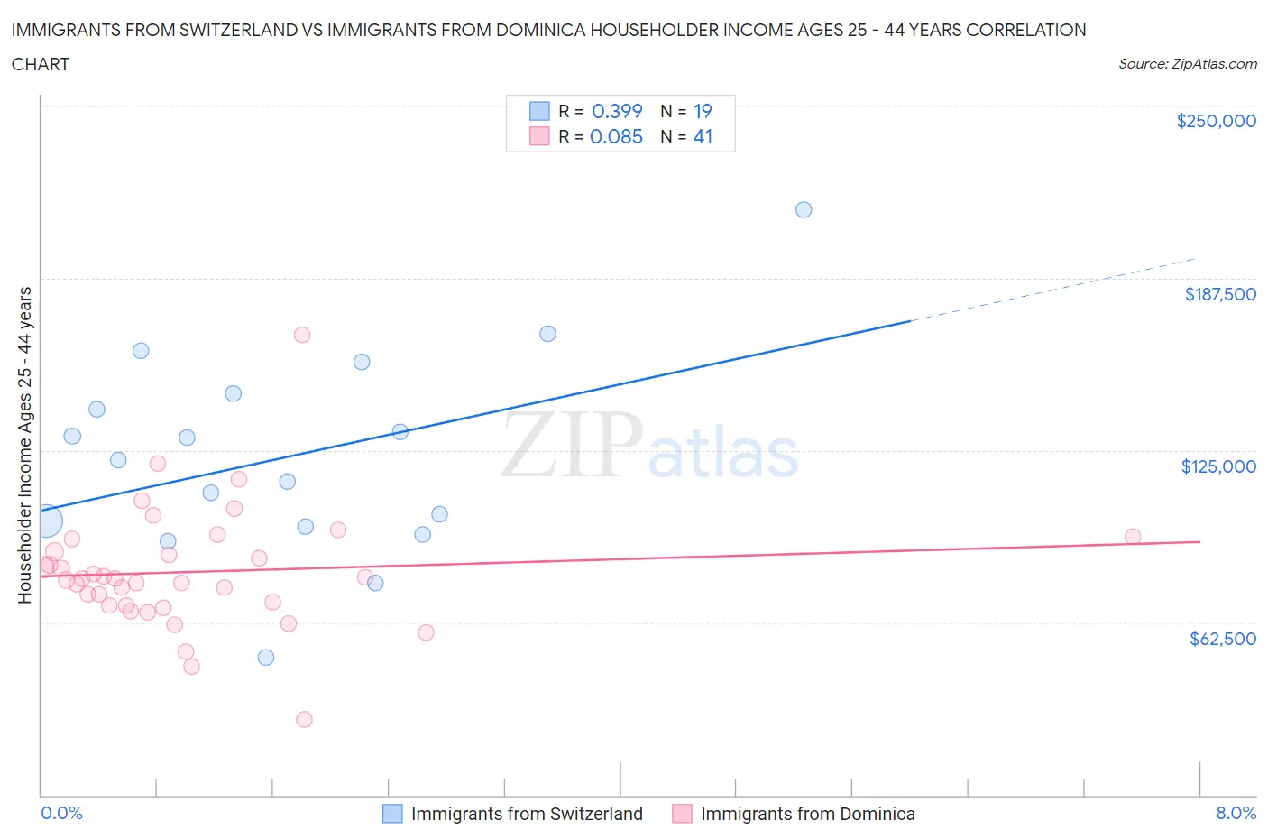 Immigrants from Switzerland vs Immigrants from Dominica Householder Income Ages 25 - 44 years