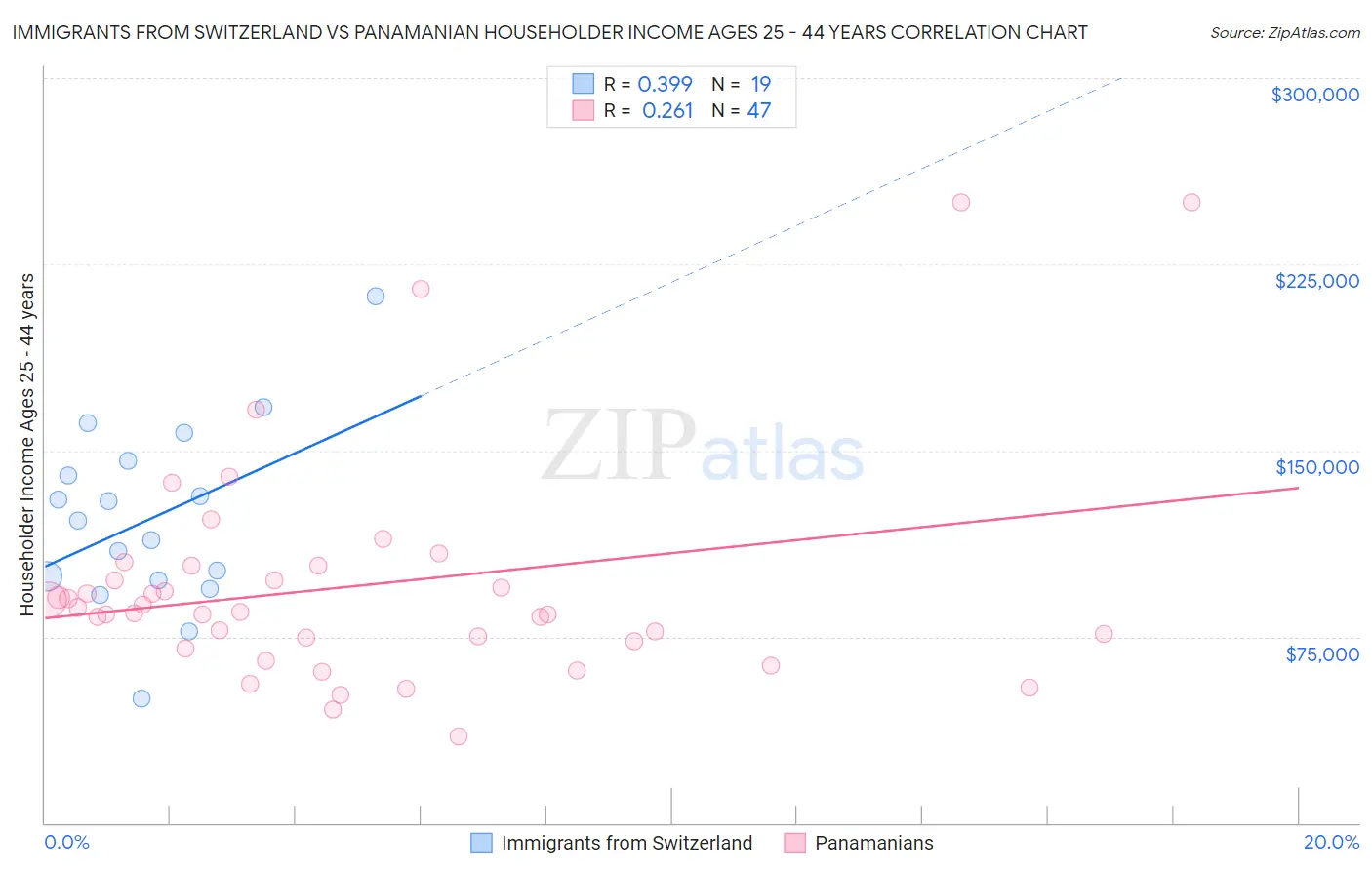 Immigrants from Switzerland vs Panamanian Householder Income Ages 25 - 44 years
