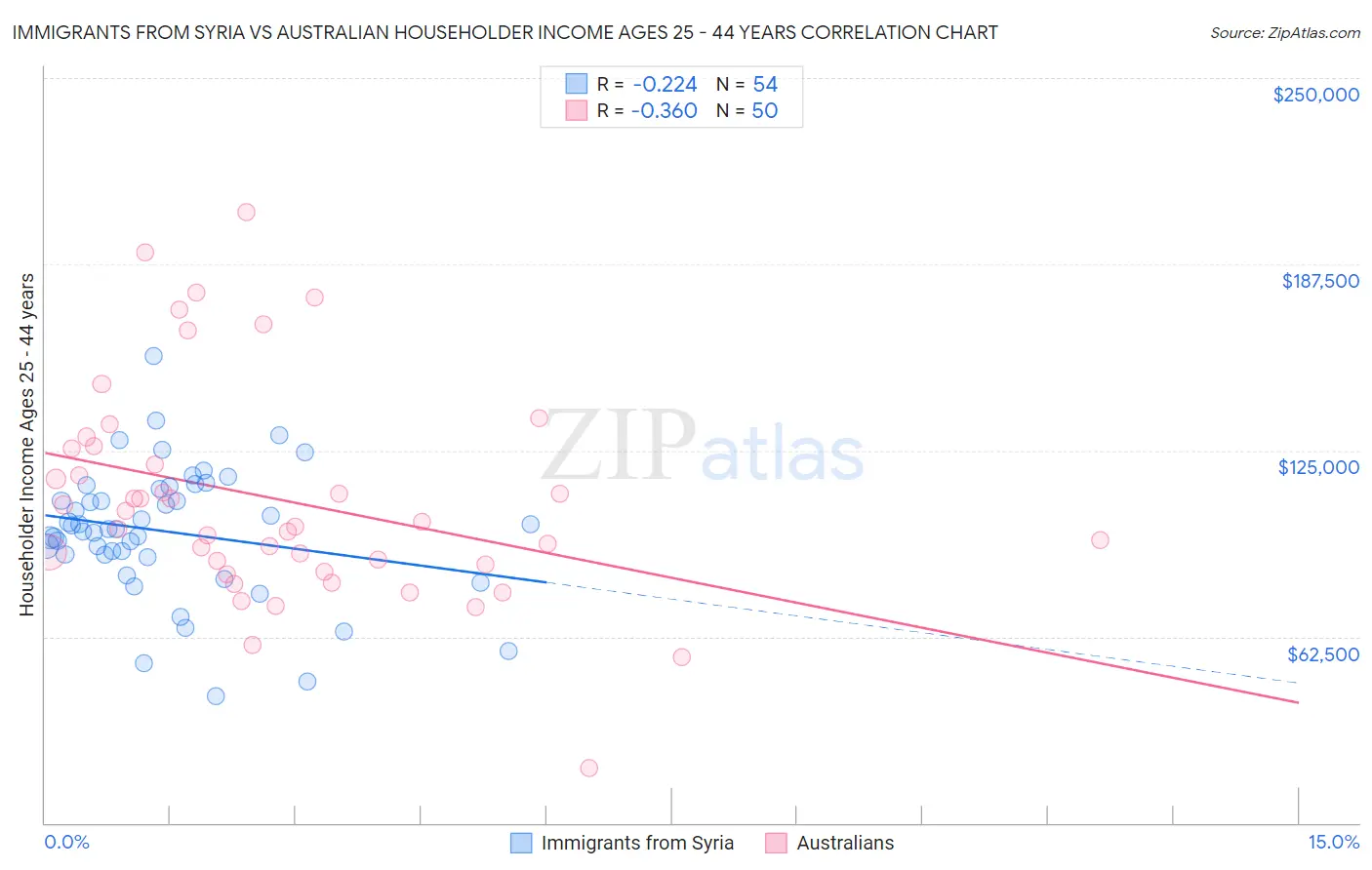 Immigrants from Syria vs Australian Householder Income Ages 25 - 44 years