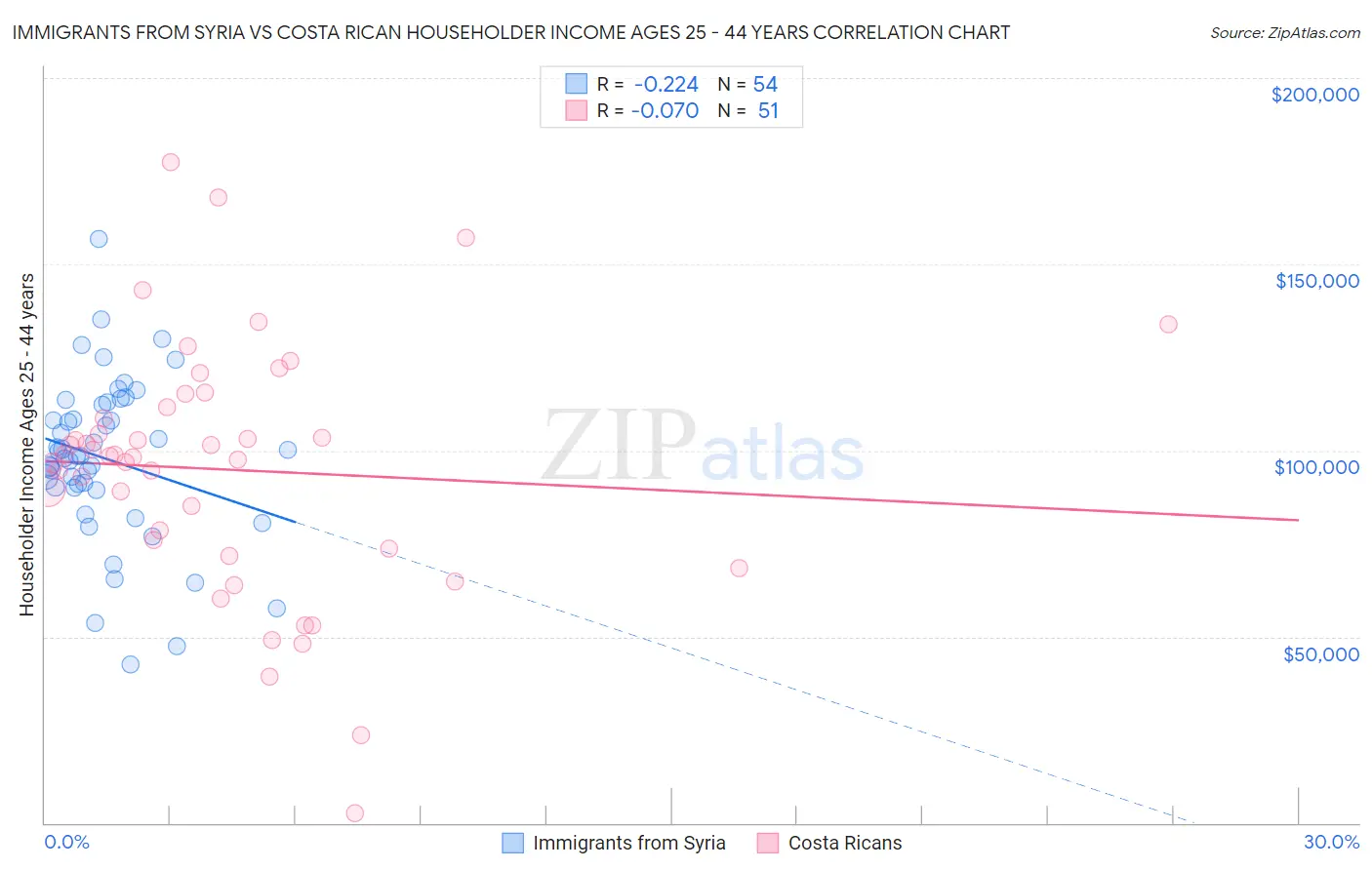 Immigrants from Syria vs Costa Rican Householder Income Ages 25 - 44 years