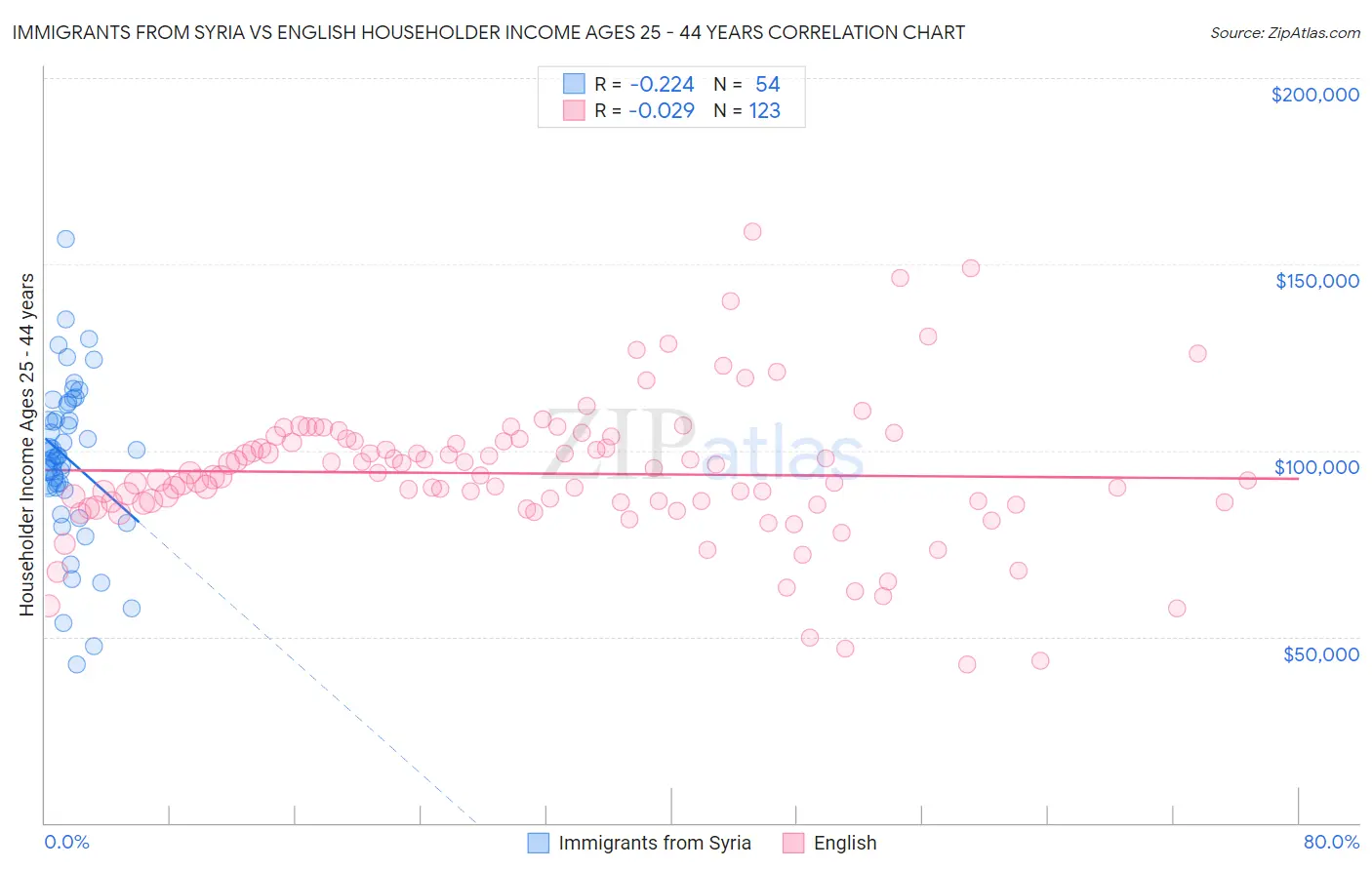 Immigrants from Syria vs English Householder Income Ages 25 - 44 years