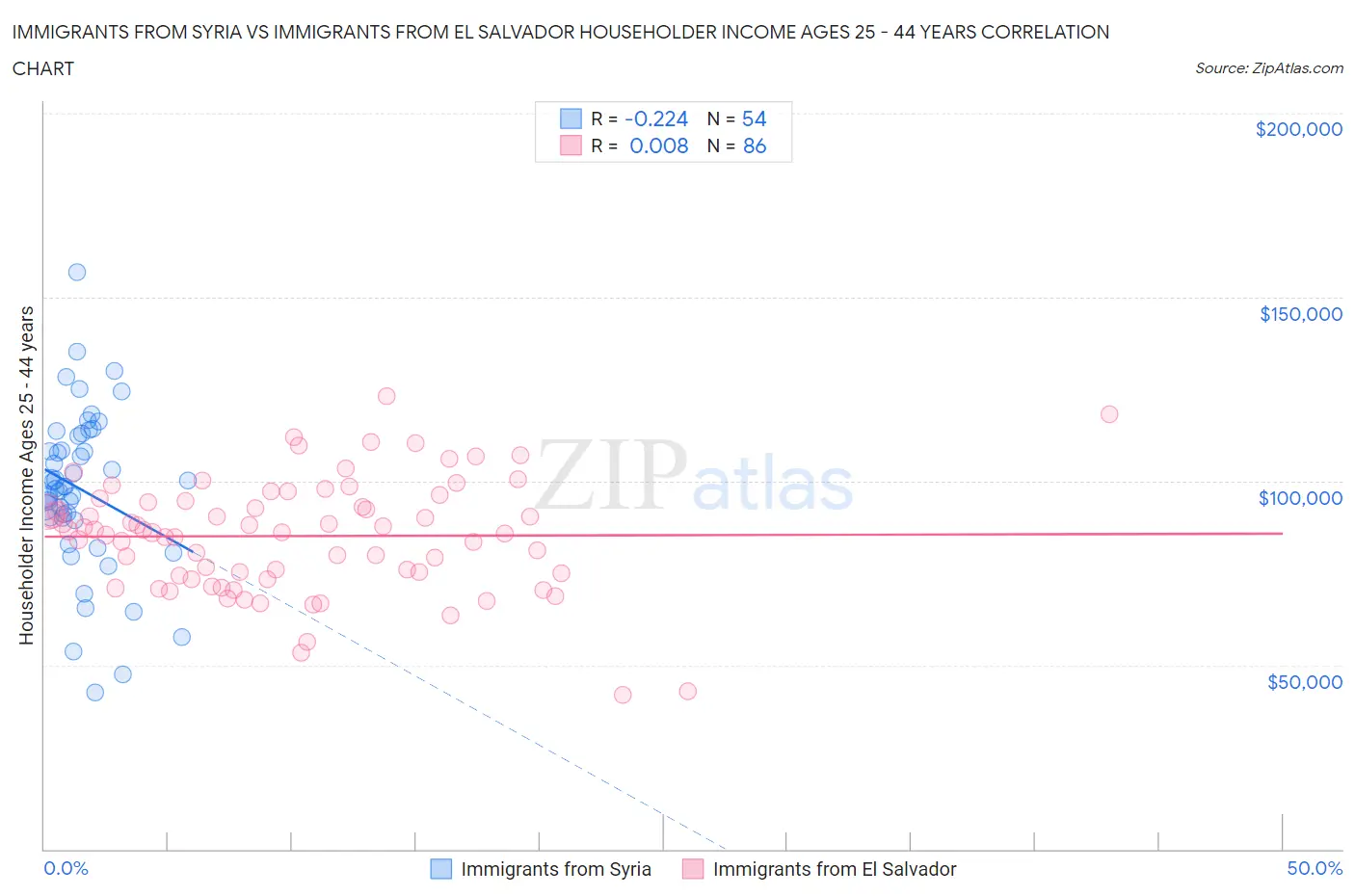 Immigrants from Syria vs Immigrants from El Salvador Householder Income Ages 25 - 44 years