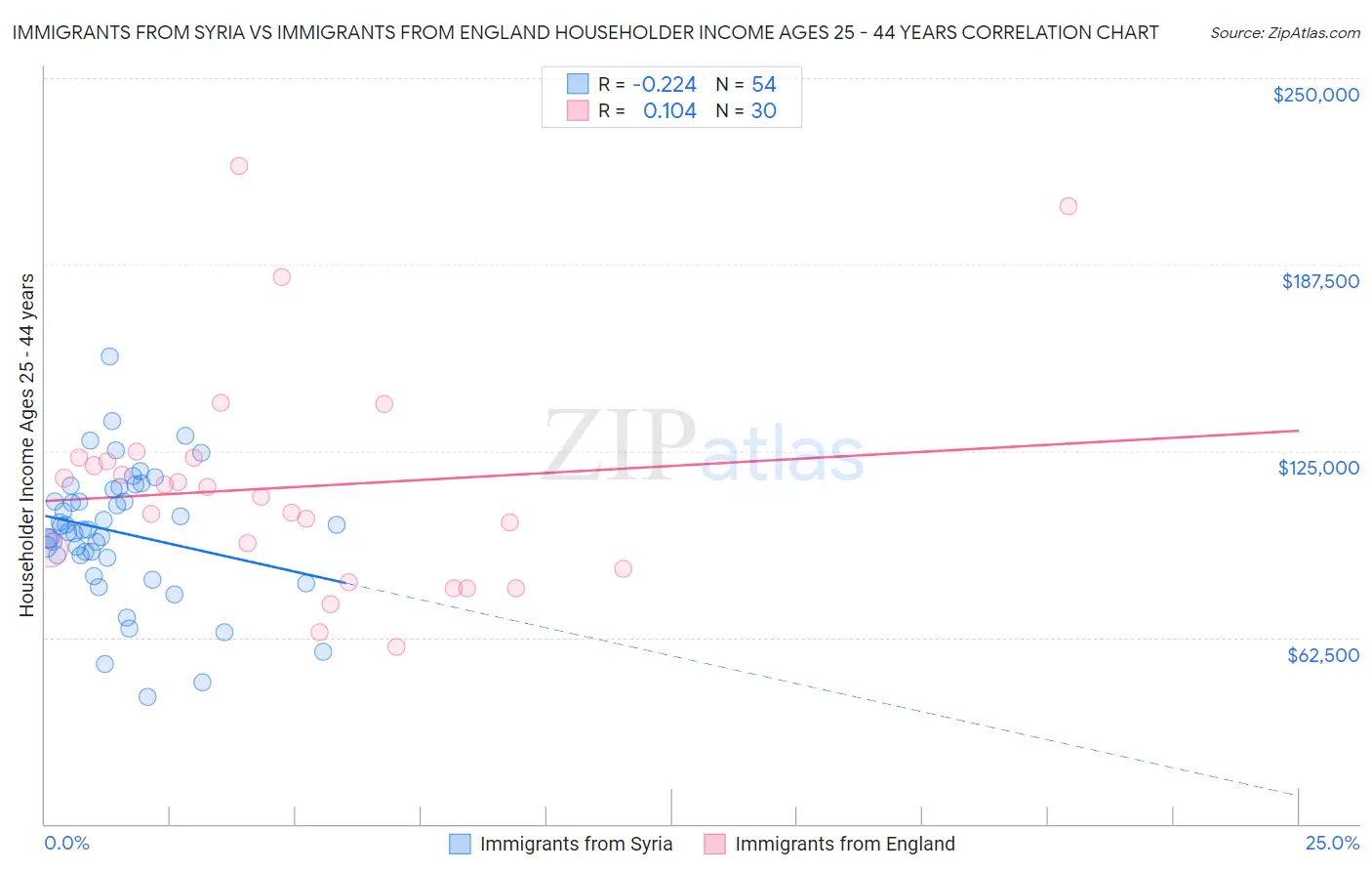 Immigrants from Syria vs Immigrants from England Householder Income Ages 25 - 44 years