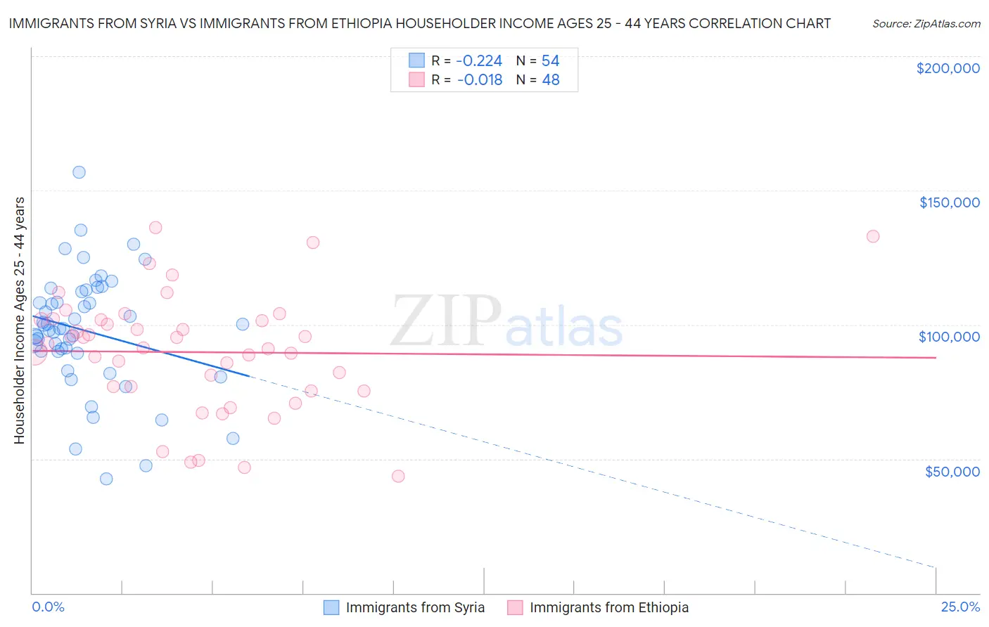 Immigrants from Syria vs Immigrants from Ethiopia Householder Income Ages 25 - 44 years