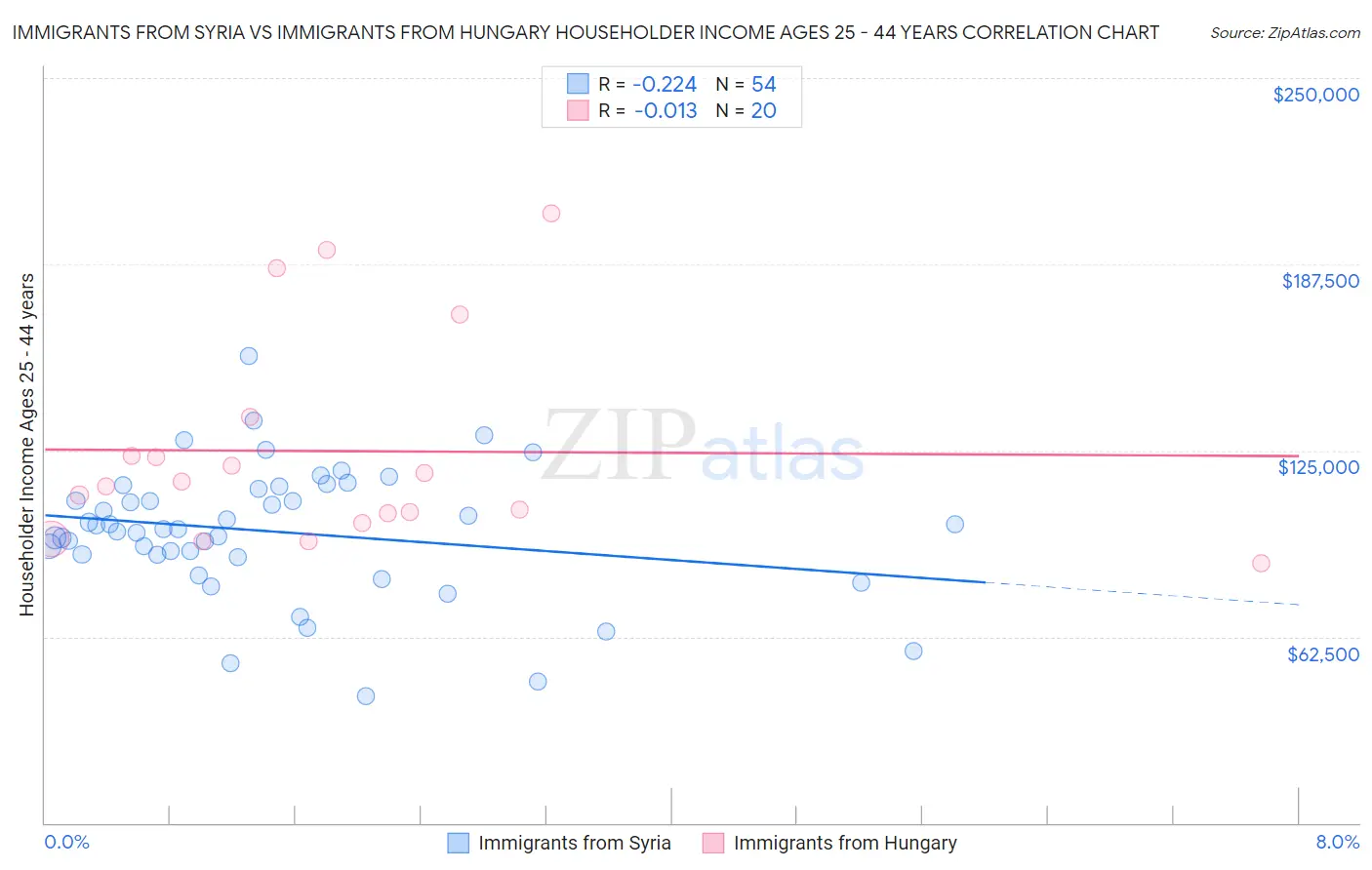 Immigrants from Syria vs Immigrants from Hungary Householder Income Ages 25 - 44 years