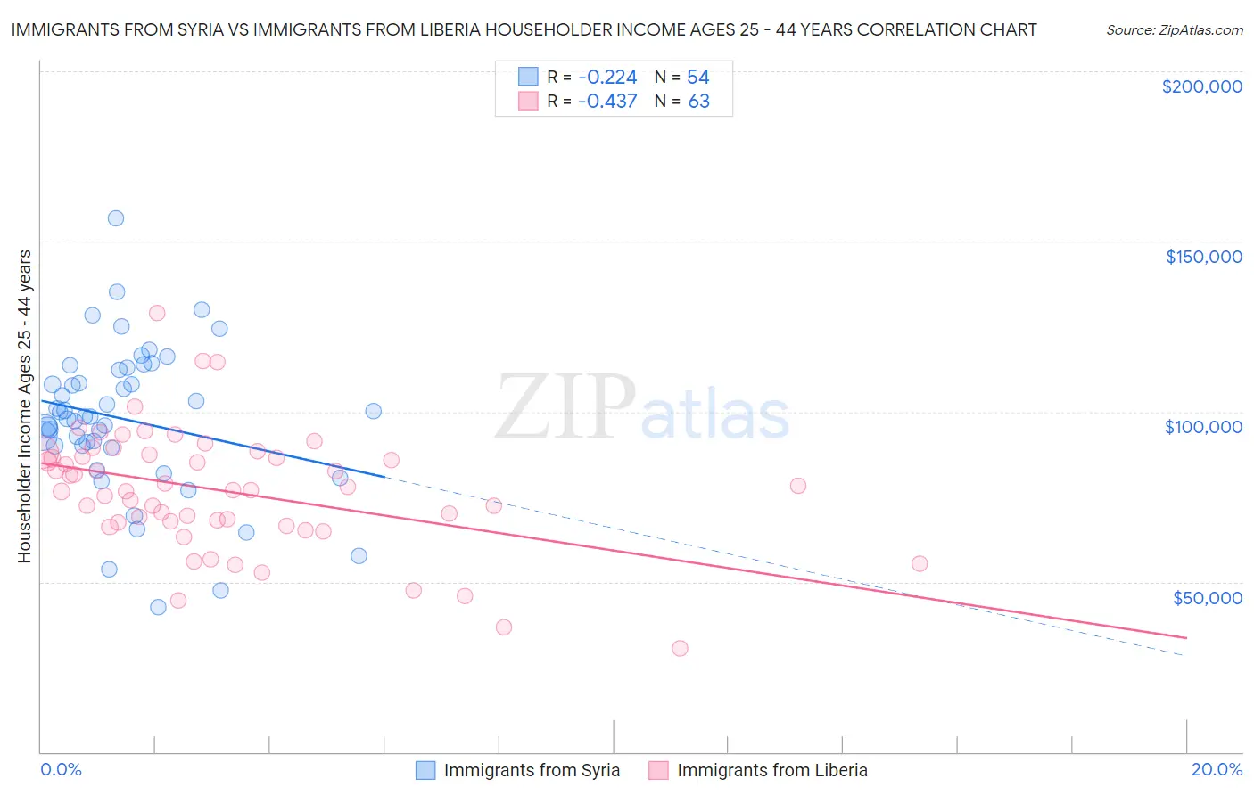 Immigrants from Syria vs Immigrants from Liberia Householder Income Ages 25 - 44 years