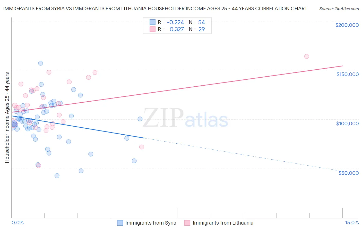 Immigrants from Syria vs Immigrants from Lithuania Householder Income Ages 25 - 44 years