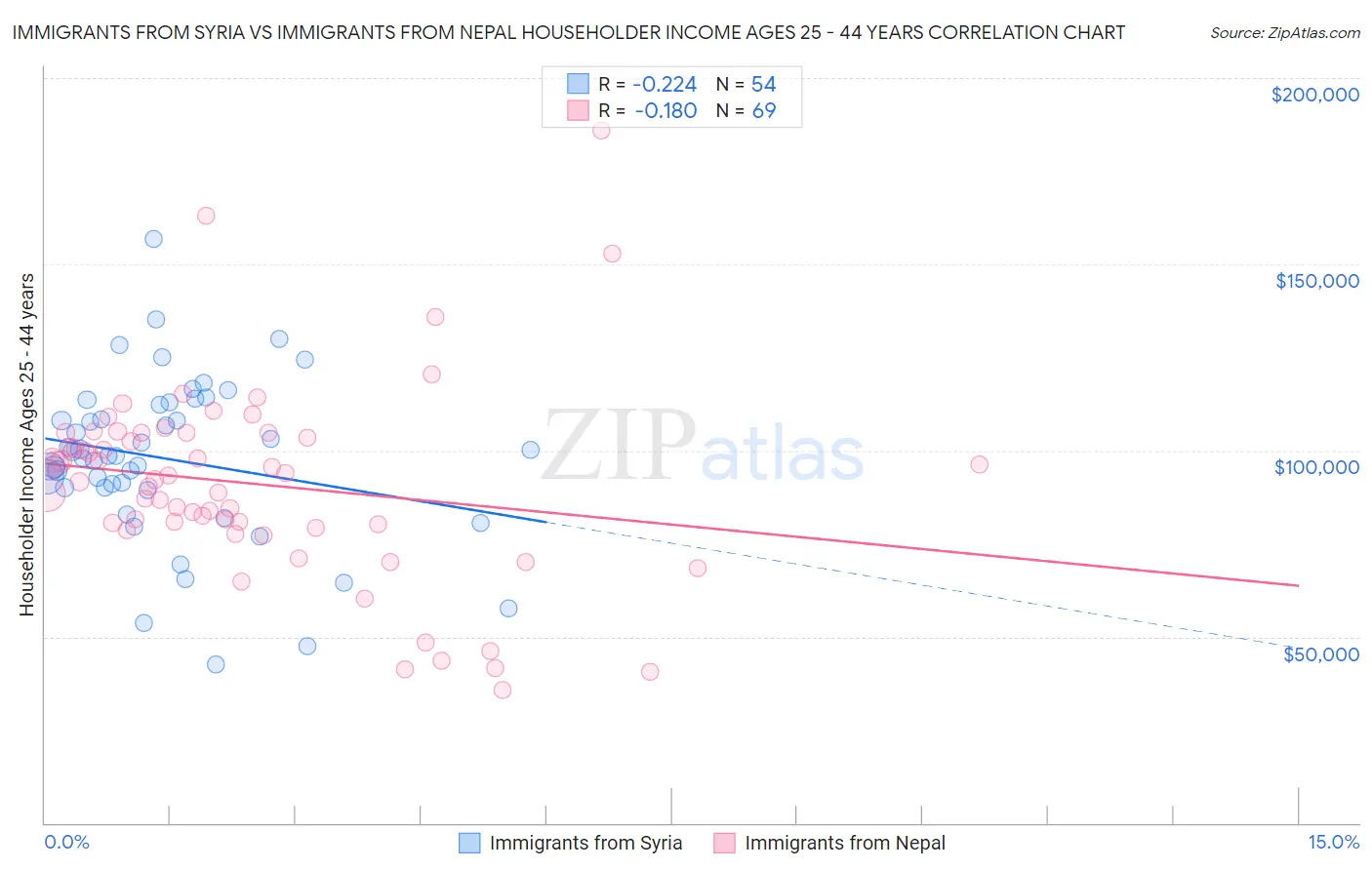 Immigrants from Syria vs Immigrants from Nepal Householder Income Ages 25 - 44 years