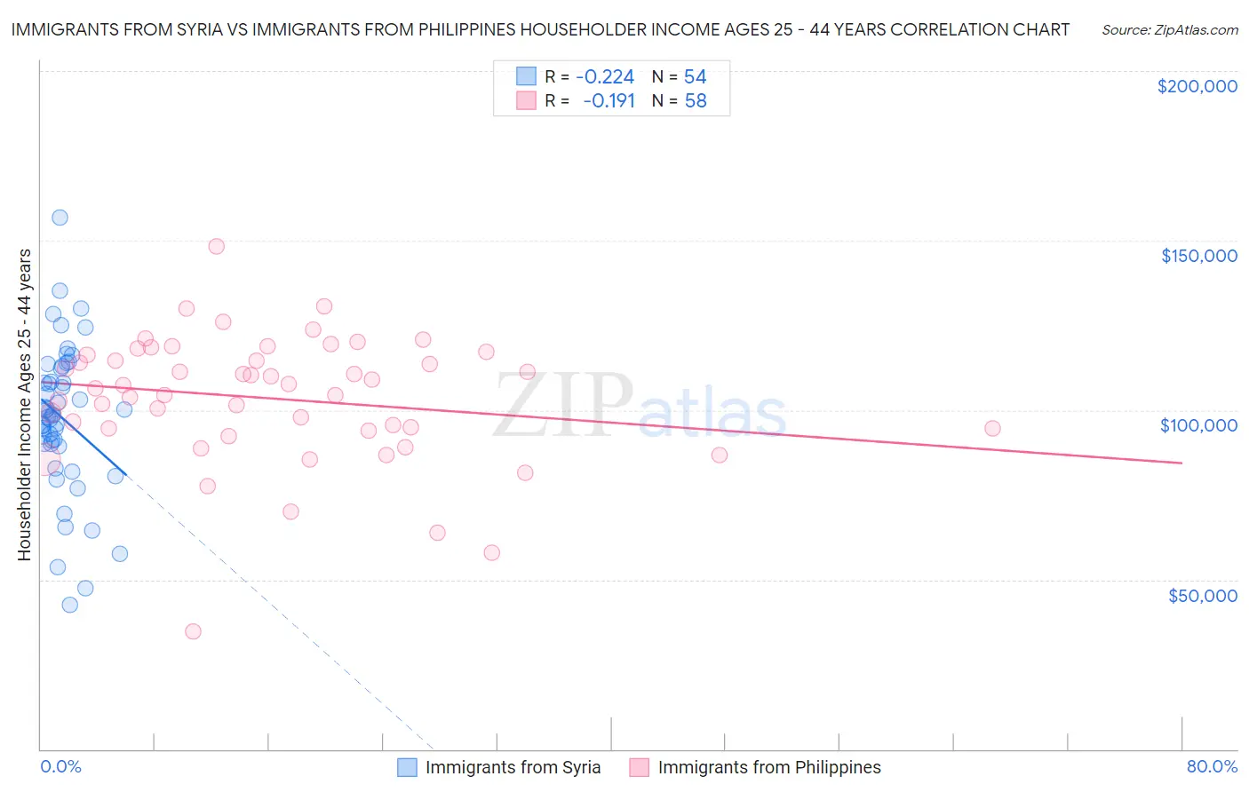 Immigrants from Syria vs Immigrants from Philippines Householder Income Ages 25 - 44 years