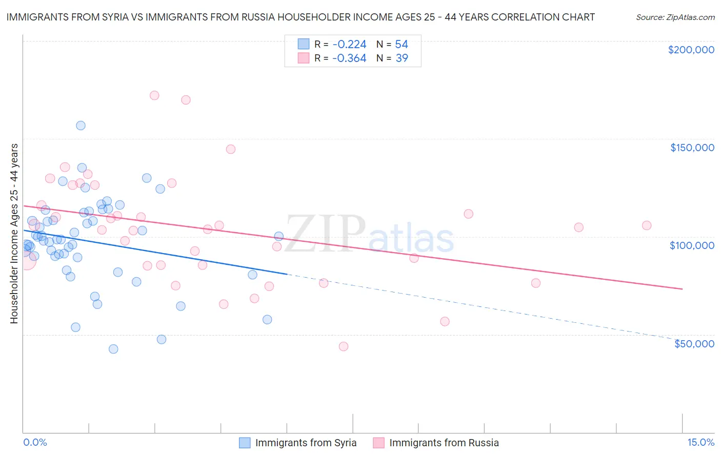 Immigrants from Syria vs Immigrants from Russia Householder Income Ages 25 - 44 years