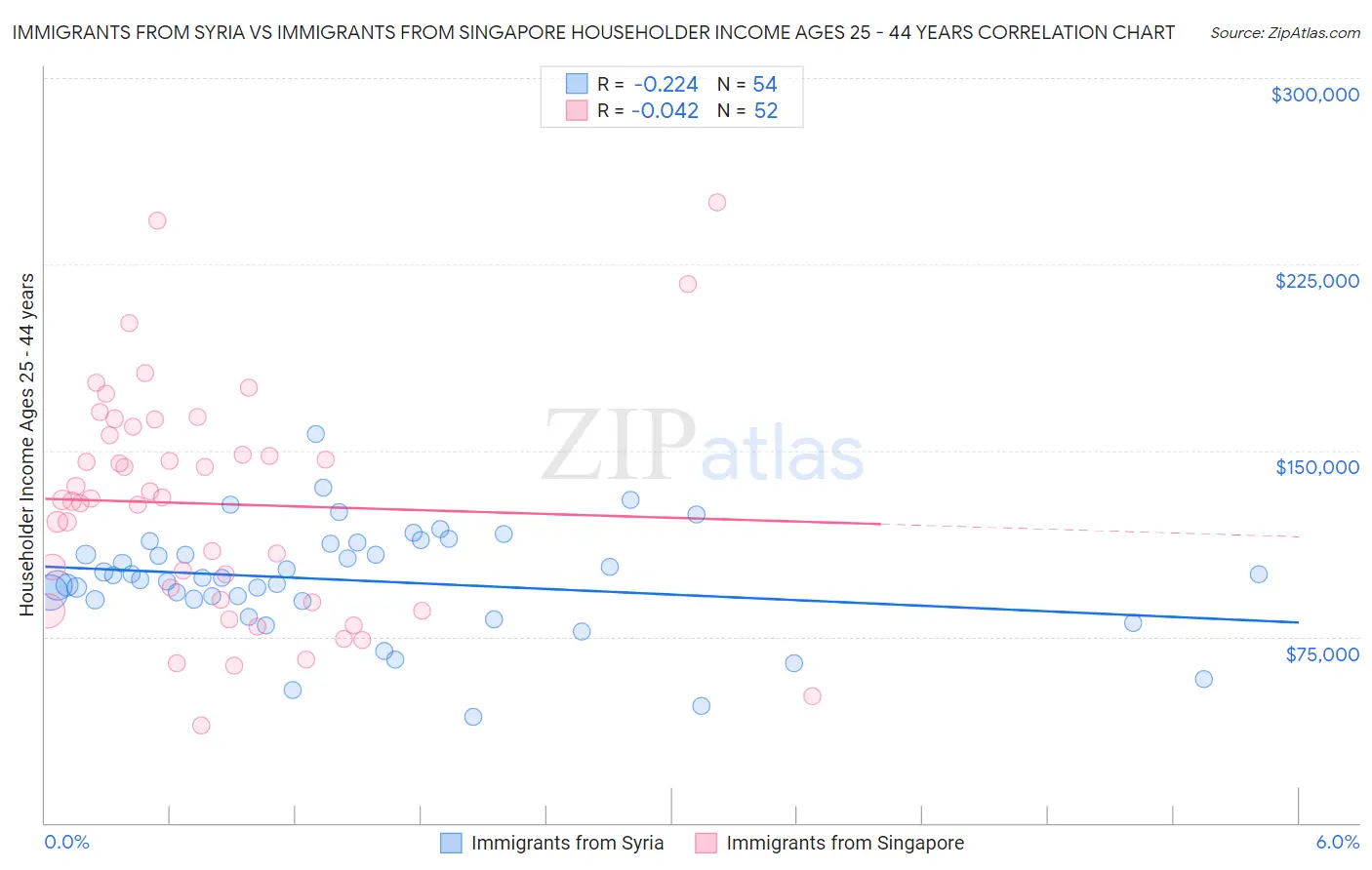 Immigrants from Syria vs Immigrants from Singapore Householder Income Ages 25 - 44 years