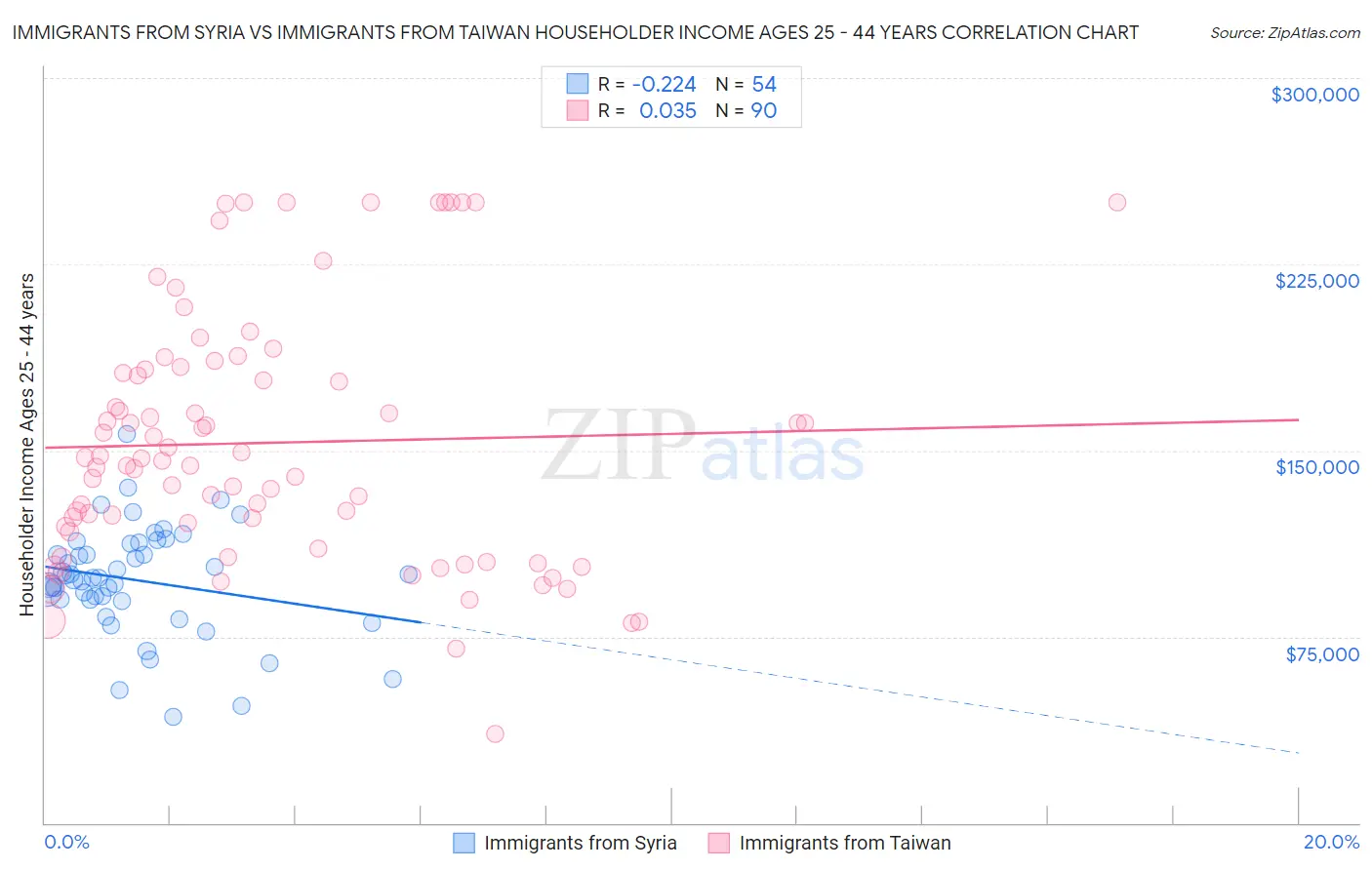 Immigrants from Syria vs Immigrants from Taiwan Householder Income Ages 25 - 44 years