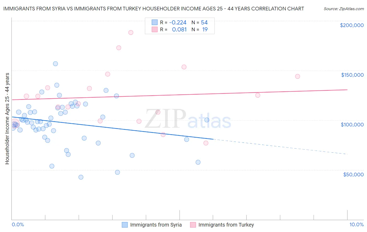 Immigrants from Syria vs Immigrants from Turkey Householder Income Ages 25 - 44 years