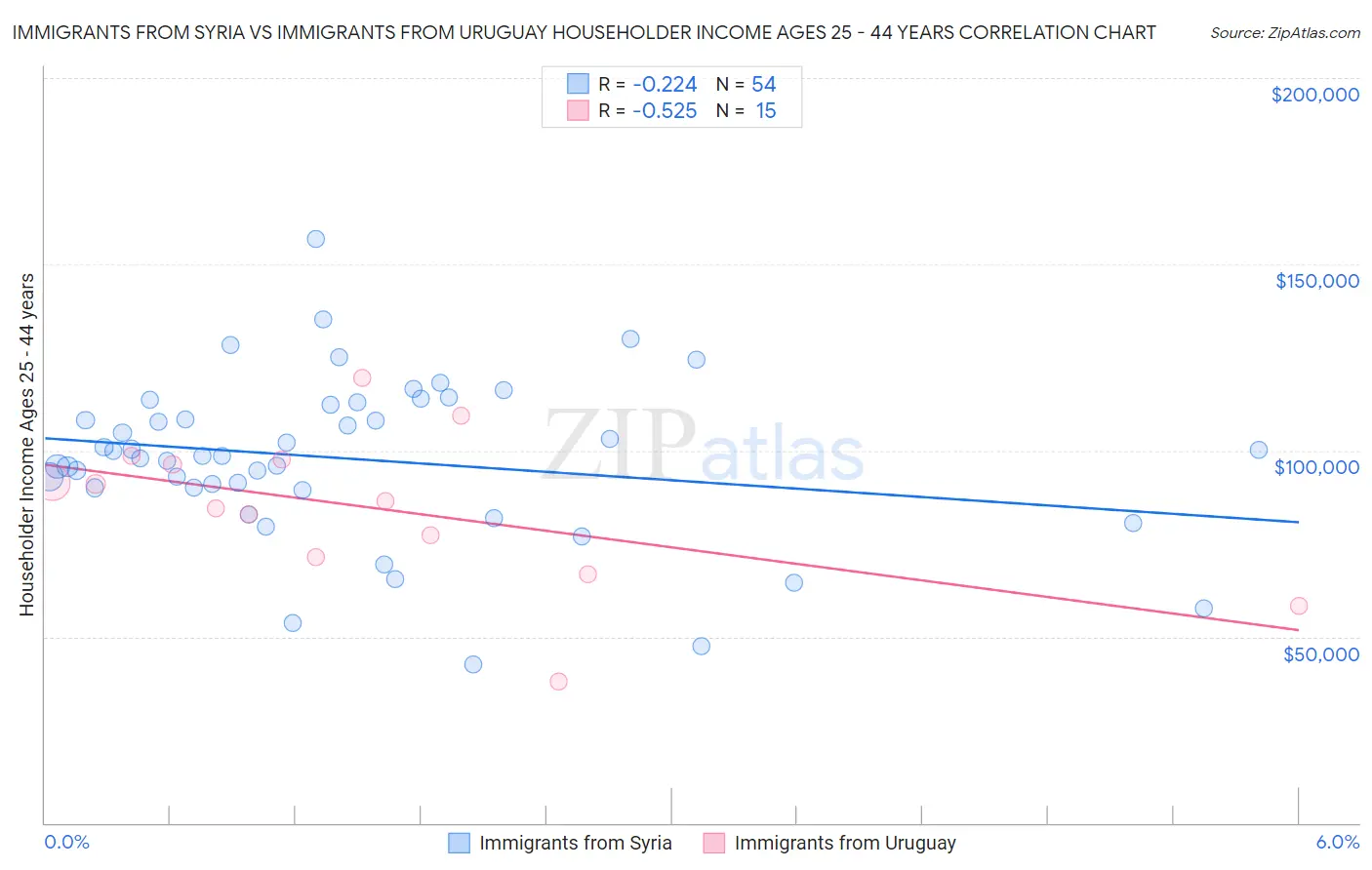 Immigrants from Syria vs Immigrants from Uruguay Householder Income Ages 25 - 44 years