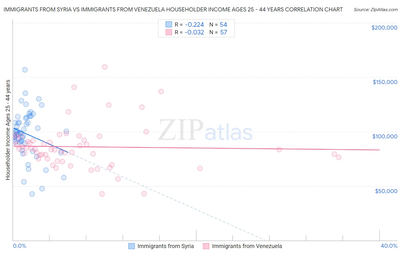 Immigrants from Syria vs Immigrants from Venezuela Householder Income Ages 25 - 44 years