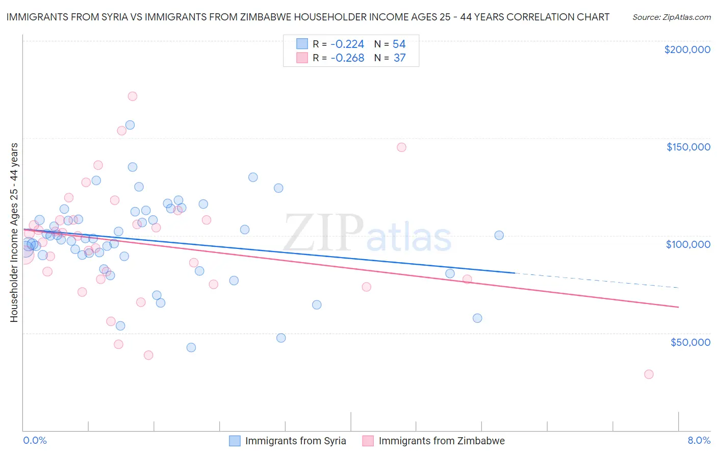 Immigrants from Syria vs Immigrants from Zimbabwe Householder Income Ages 25 - 44 years