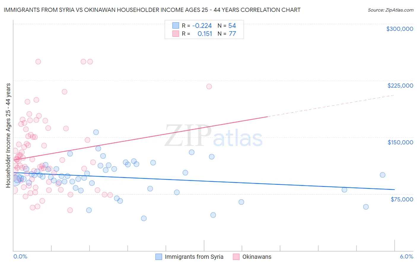 Immigrants from Syria vs Okinawan Householder Income Ages 25 - 44 years