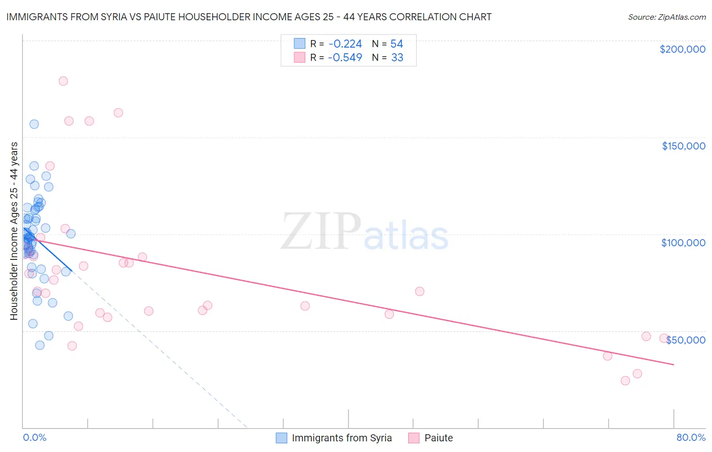 Immigrants from Syria vs Paiute Householder Income Ages 25 - 44 years