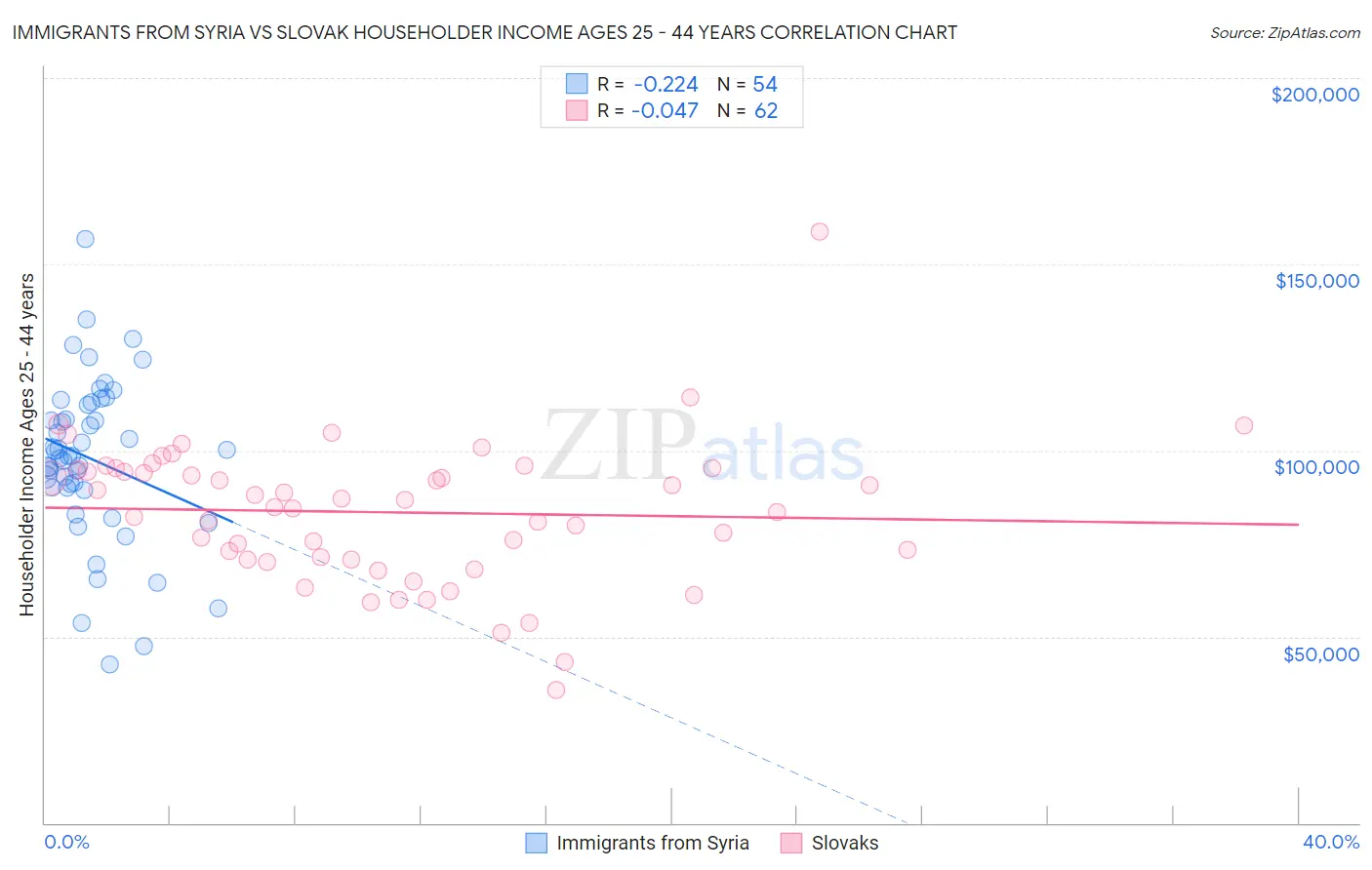 Immigrants from Syria vs Slovak Householder Income Ages 25 - 44 years