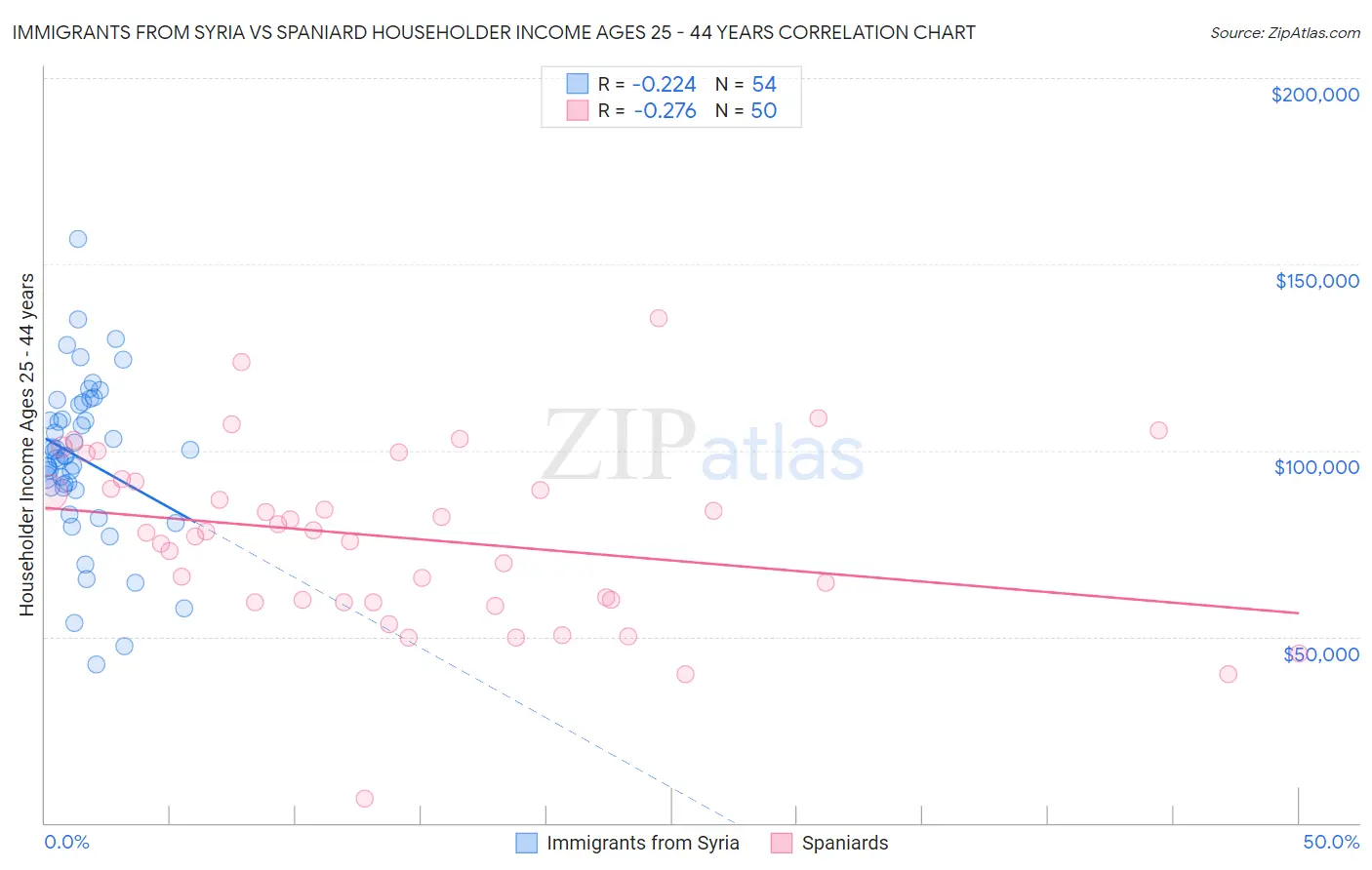 Immigrants from Syria vs Spaniard Householder Income Ages 25 - 44 years