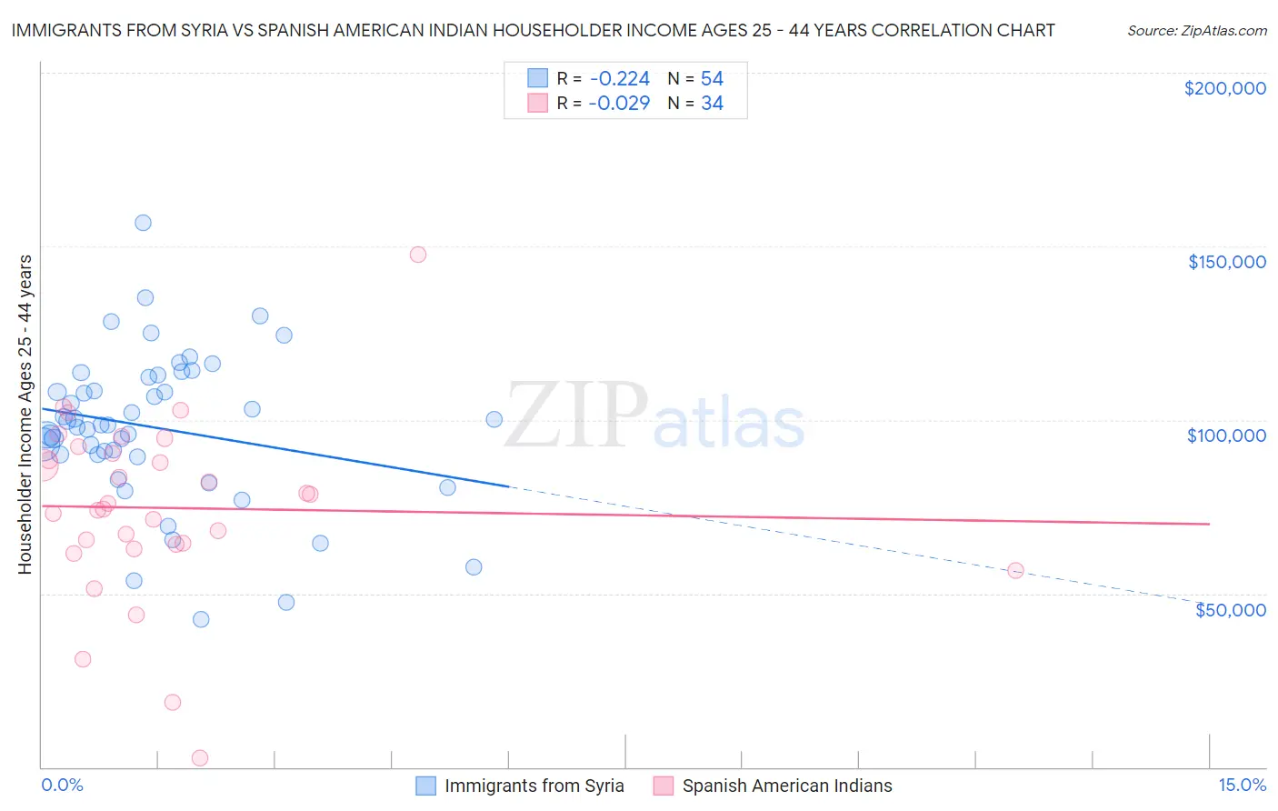 Immigrants from Syria vs Spanish American Indian Householder Income Ages 25 - 44 years