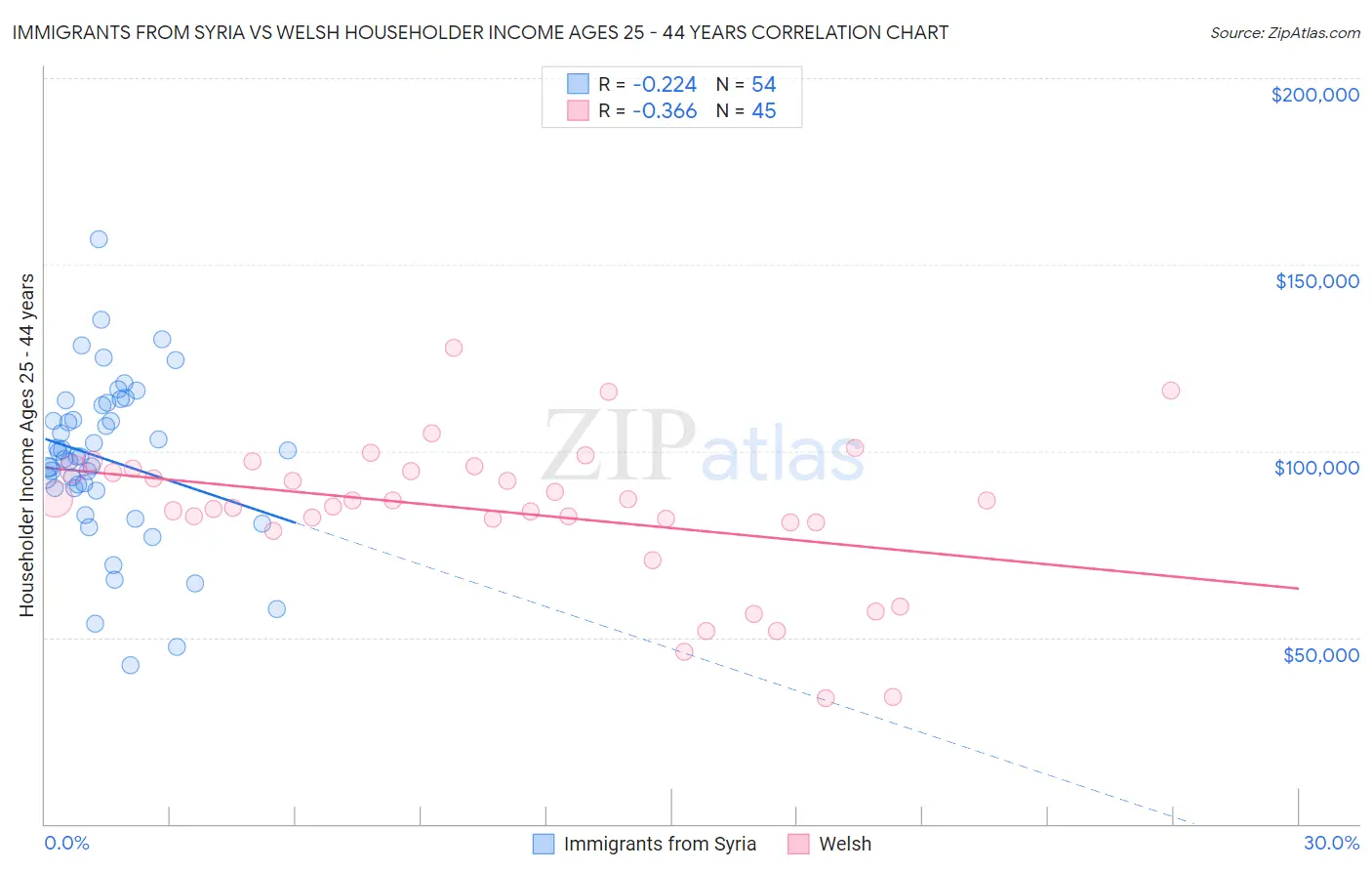 Immigrants from Syria vs Welsh Householder Income Ages 25 - 44 years