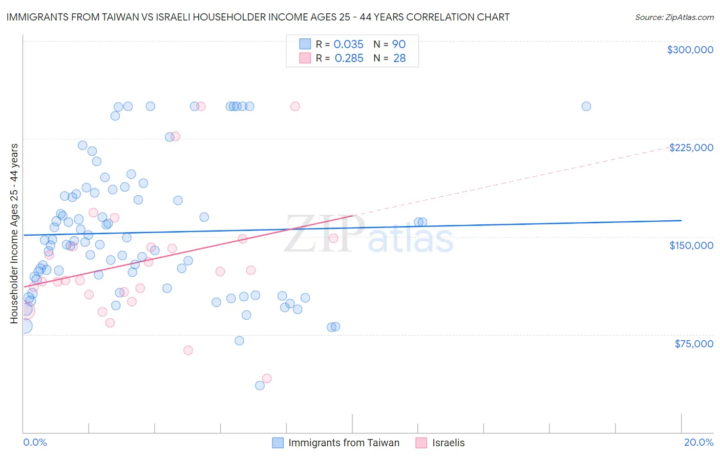 Immigrants from Taiwan vs Israeli Householder Income Ages 25 - 44 years